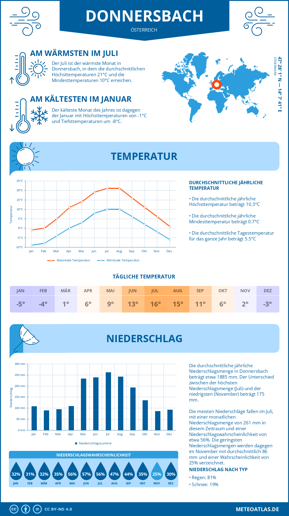 Wetter Donnersbach (Österreich) - Temperatur und Niederschlag