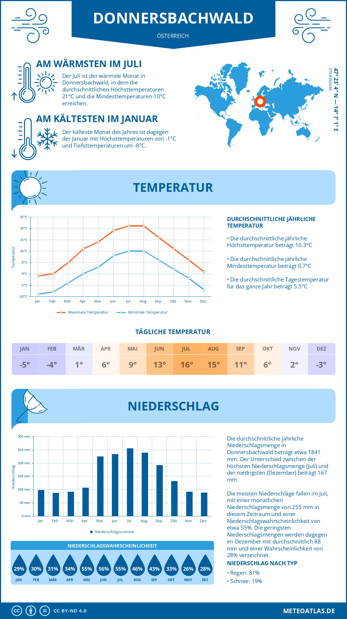 Wetter Donnersbachwald (Österreich) - Temperatur und Niederschlag