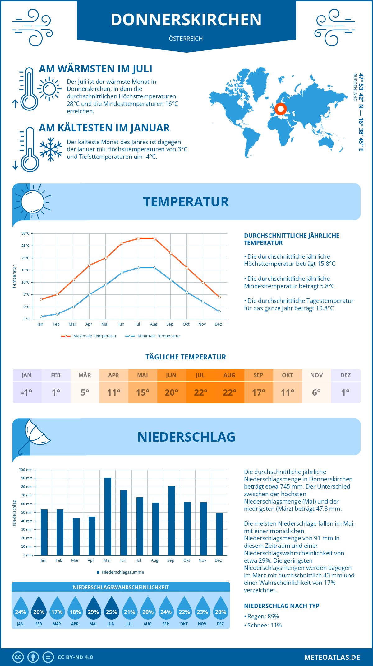 Wetter Donnerskirchen (Österreich) - Temperatur und Niederschlag