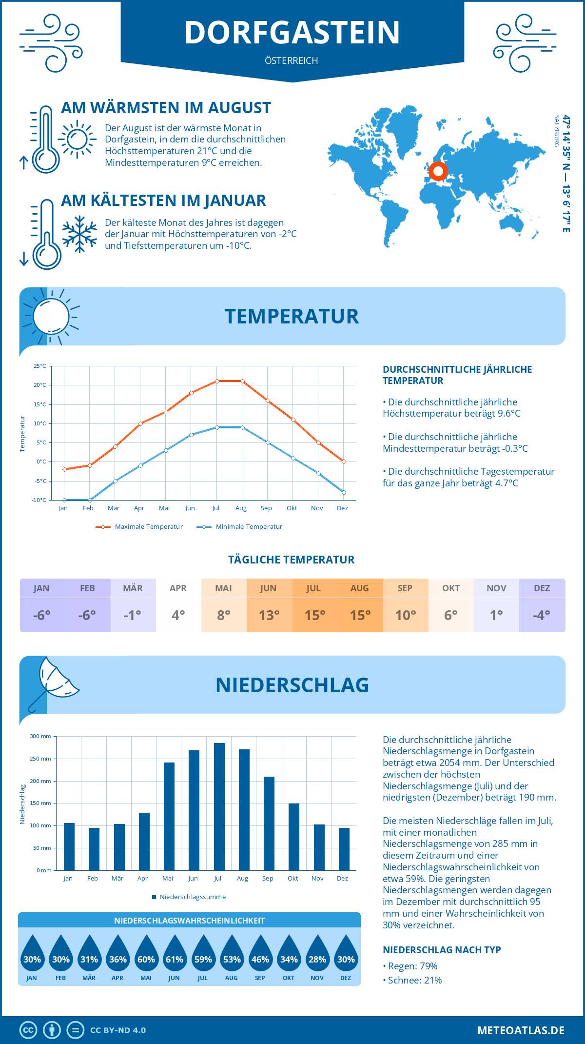Wetter Dorfgastein (Österreich) - Temperatur und Niederschlag