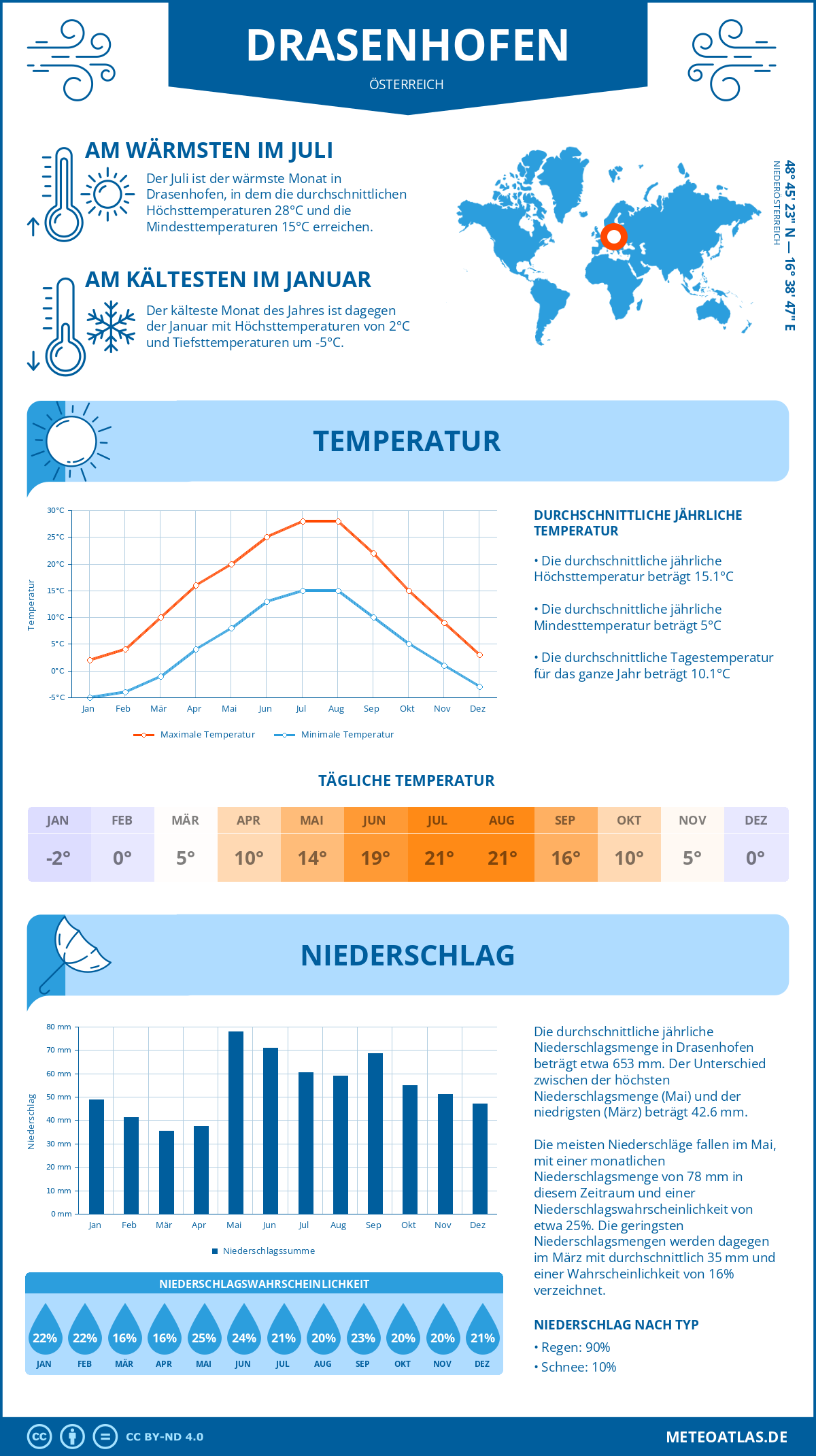 Wetter Drasenhofen (Österreich) - Temperatur und Niederschlag