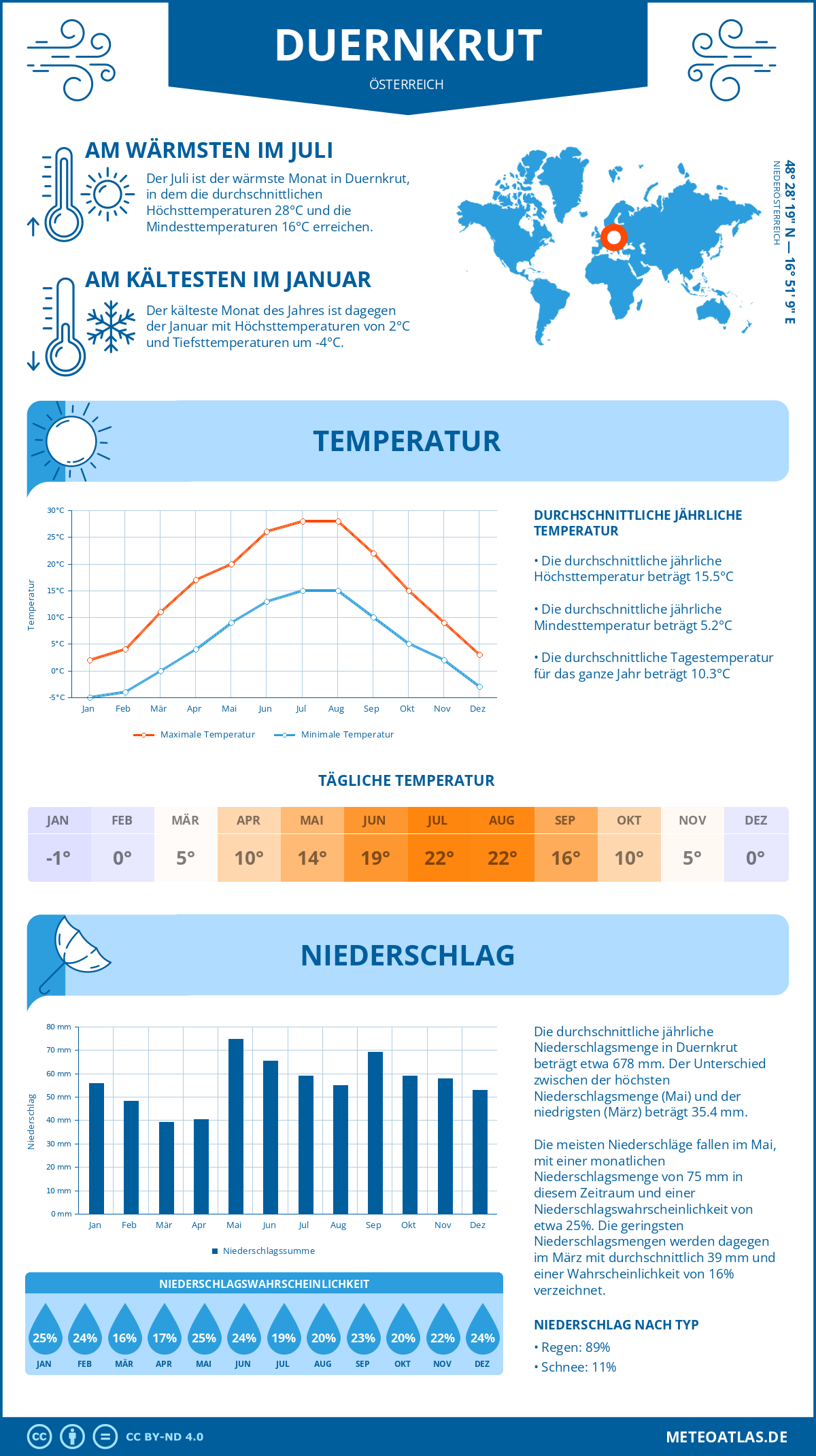 Wetter Duernkrut (Österreich) - Temperatur und Niederschlag
