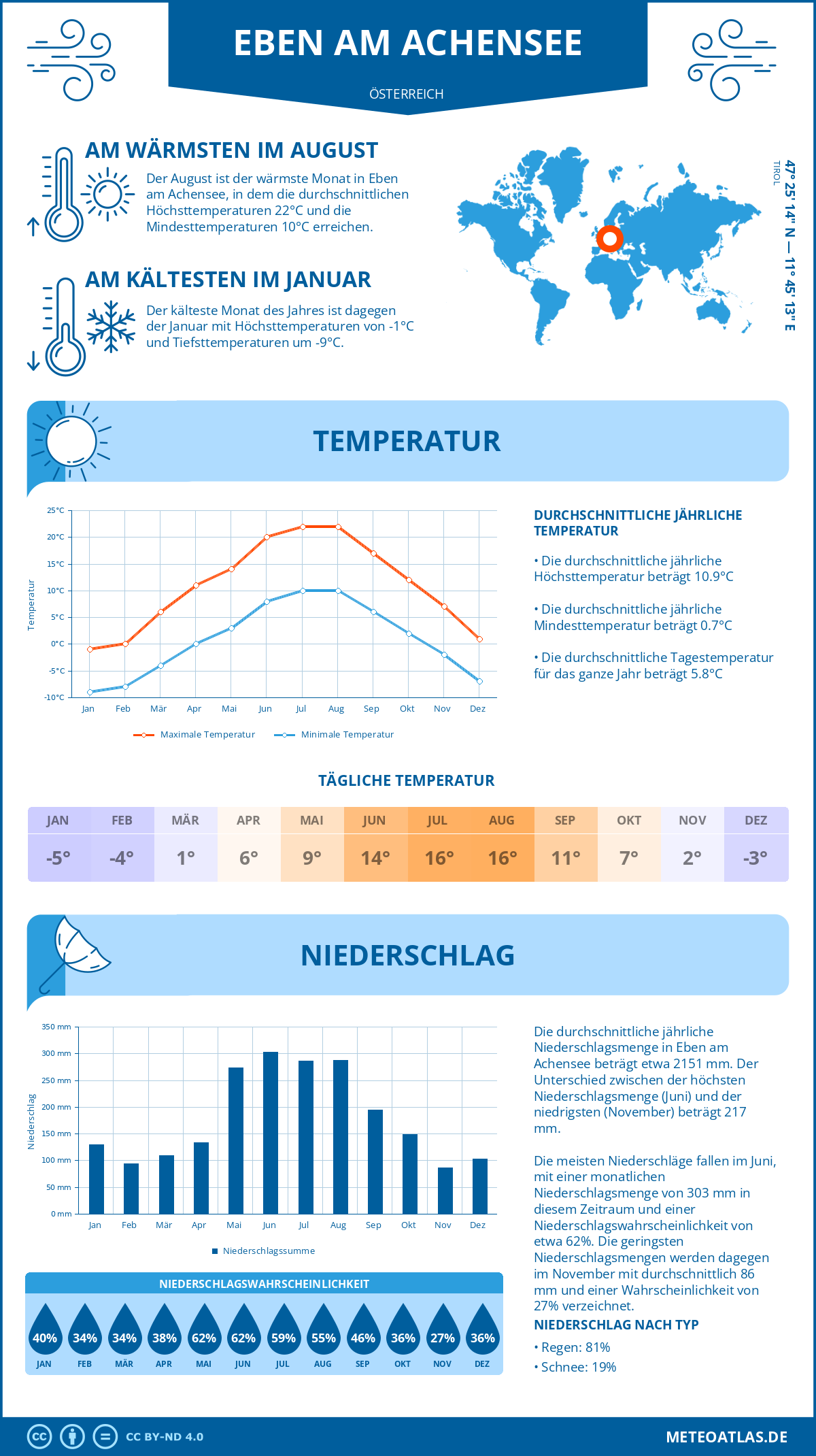 Wetter Eben am Achensee (Österreich) - Temperatur und Niederschlag