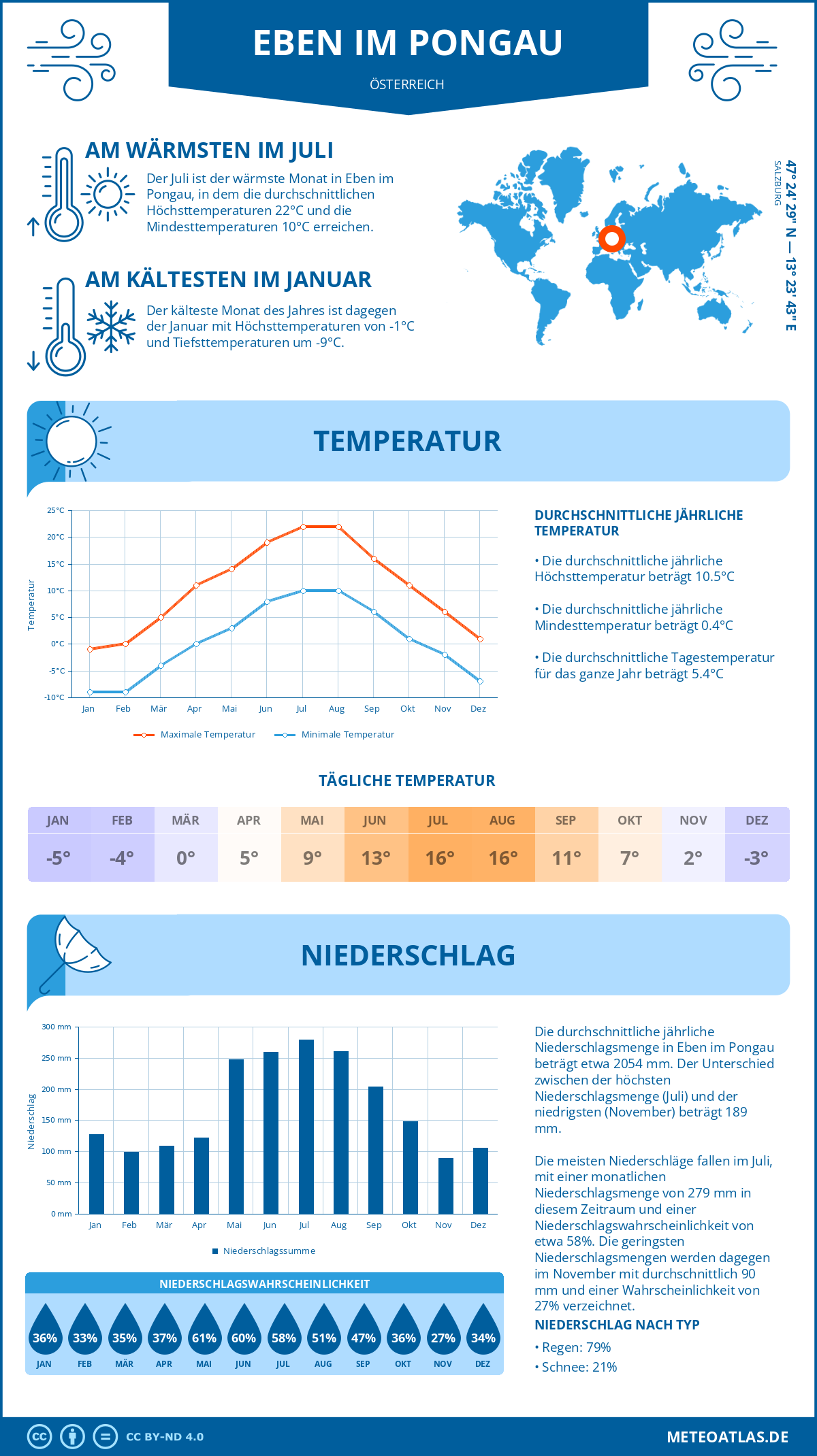 Wetter Eben im Pongau (Österreich) - Temperatur und Niederschlag