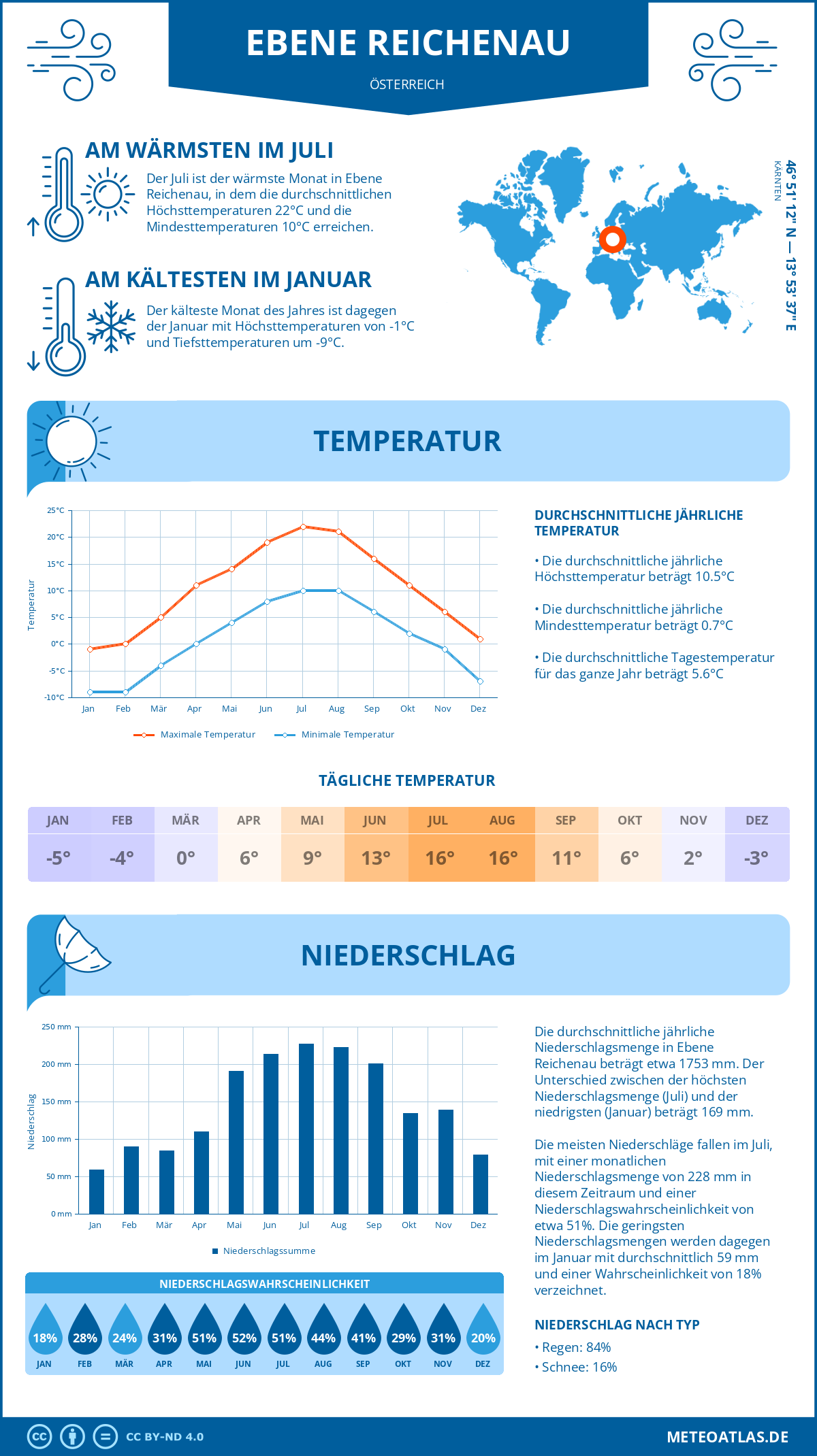 Wetter Ebene Reichenau (Österreich) - Temperatur und Niederschlag