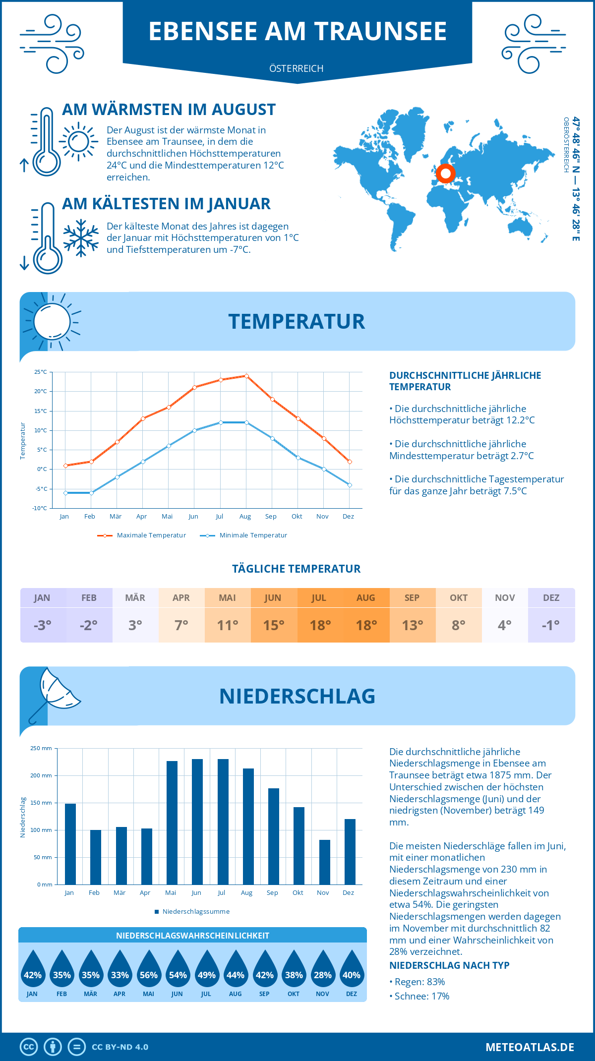 Wetter Ebensee am Traunsee (Österreich) - Temperatur und Niederschlag
