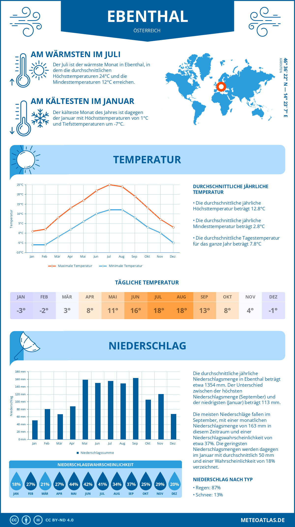Wetter Ebenthal (Österreich) - Temperatur und Niederschlag