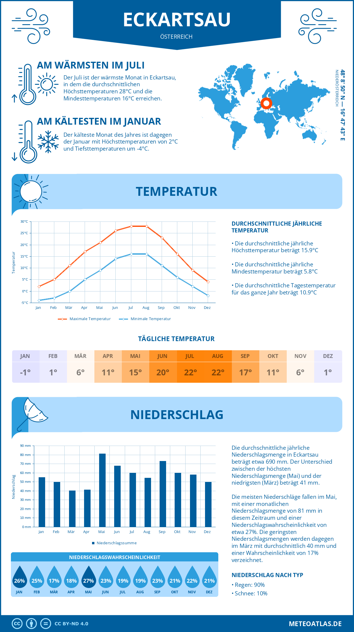 Wetter Eckartsau (Österreich) - Temperatur und Niederschlag