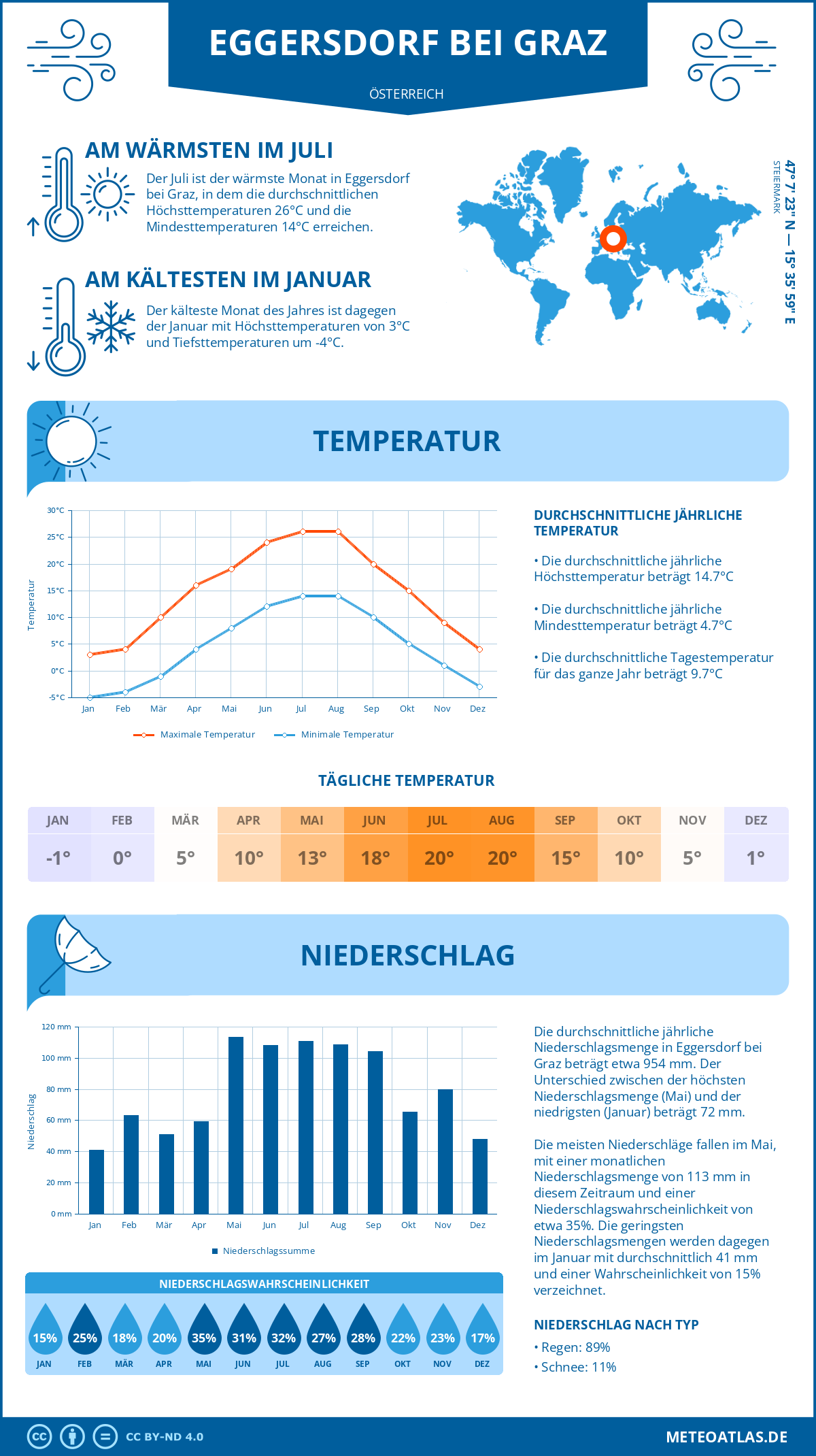 Wetter Eggersdorf bei Graz (Österreich) - Temperatur und Niederschlag
