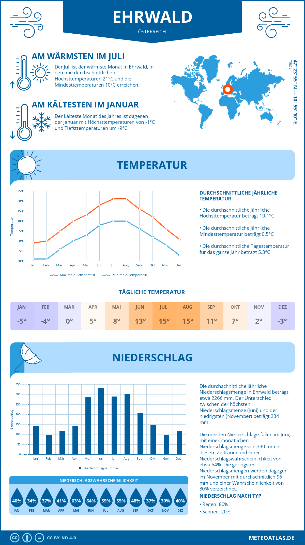 Wetter Ehrwald (Österreich) - Temperatur und Niederschlag