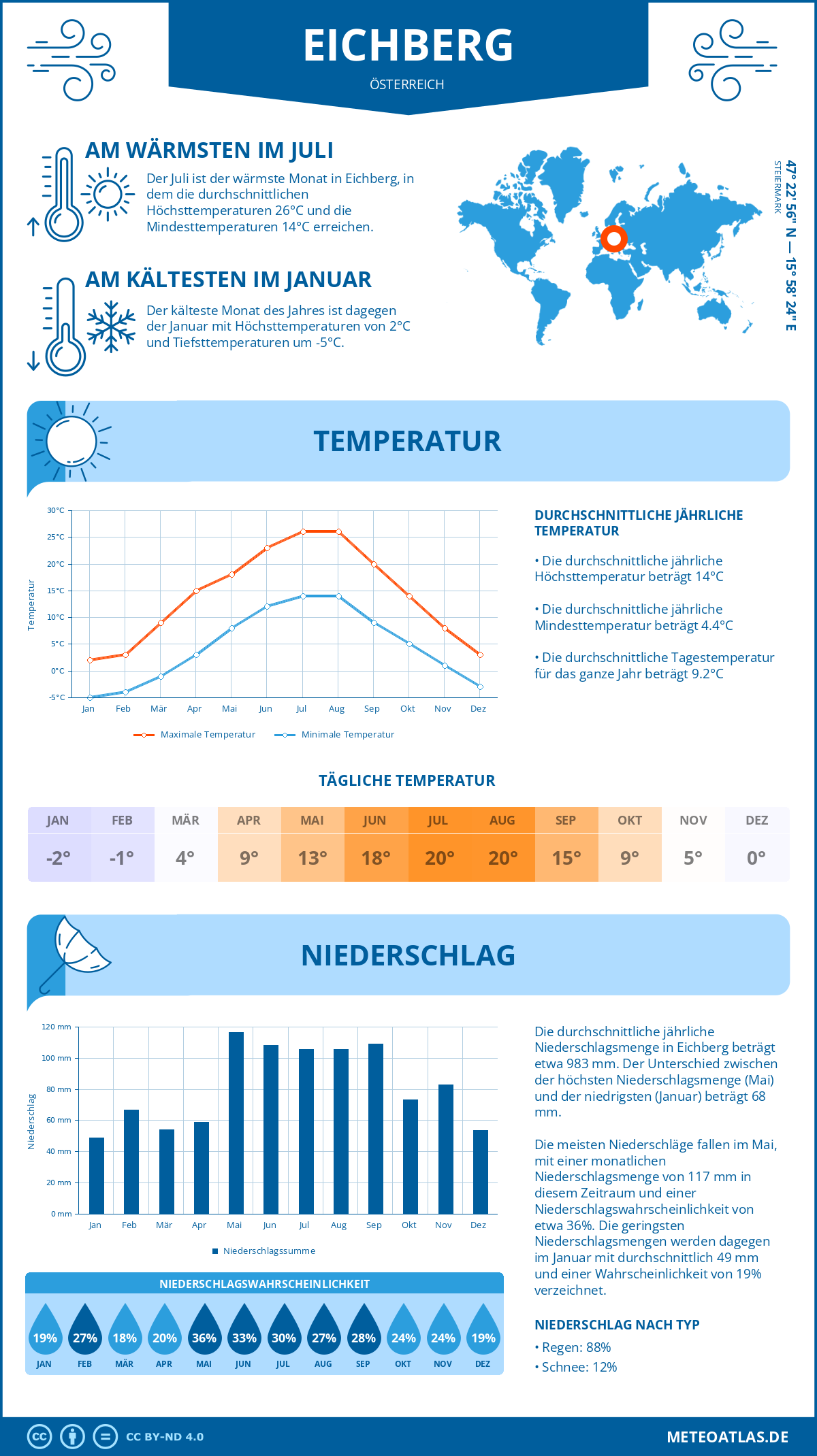 Wetter Eichberg (Österreich) - Temperatur und Niederschlag