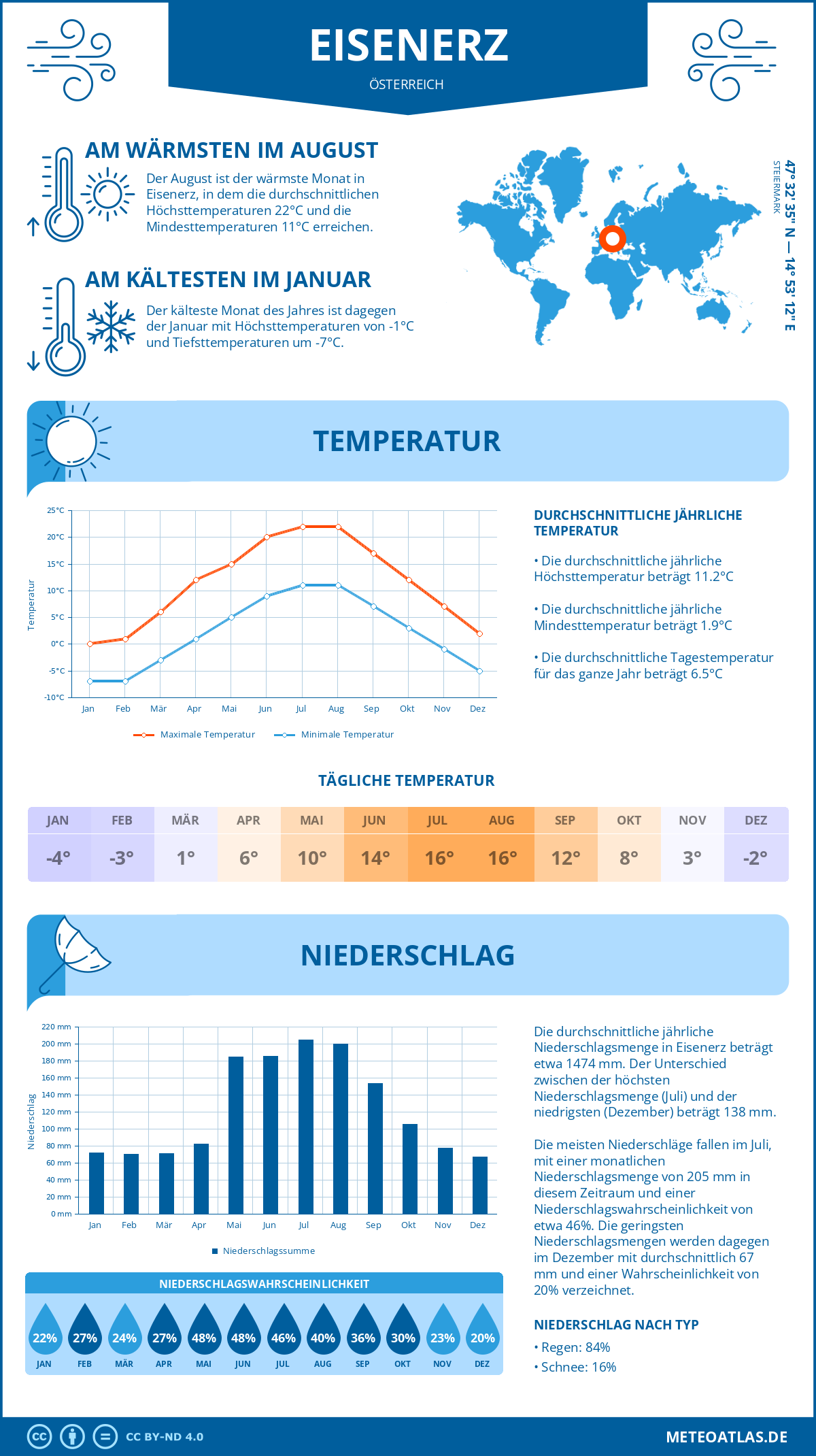 Wetter Eisenerz (Österreich) - Temperatur und Niederschlag