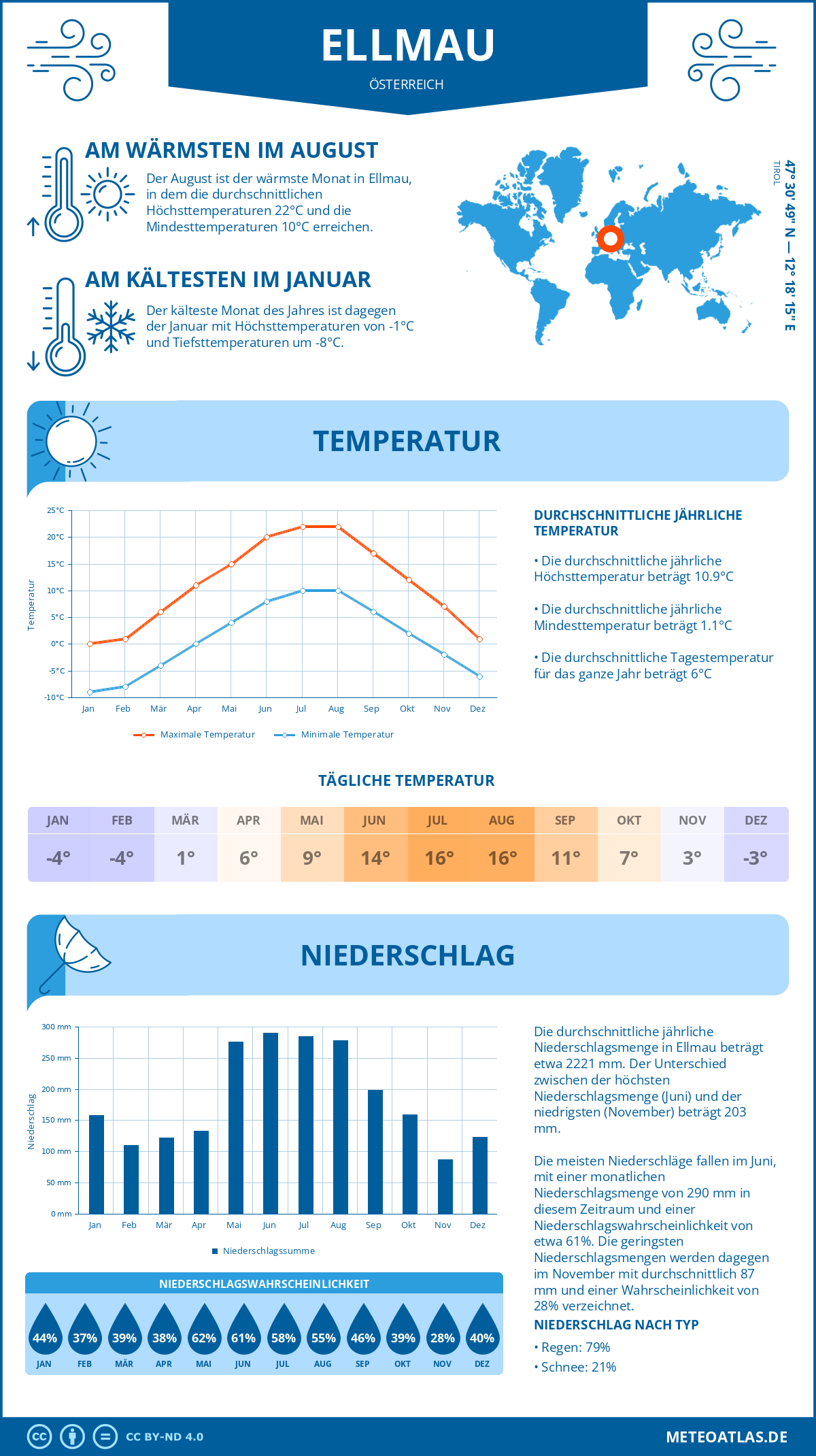Wetter Ellmau (Österreich) - Temperatur und Niederschlag