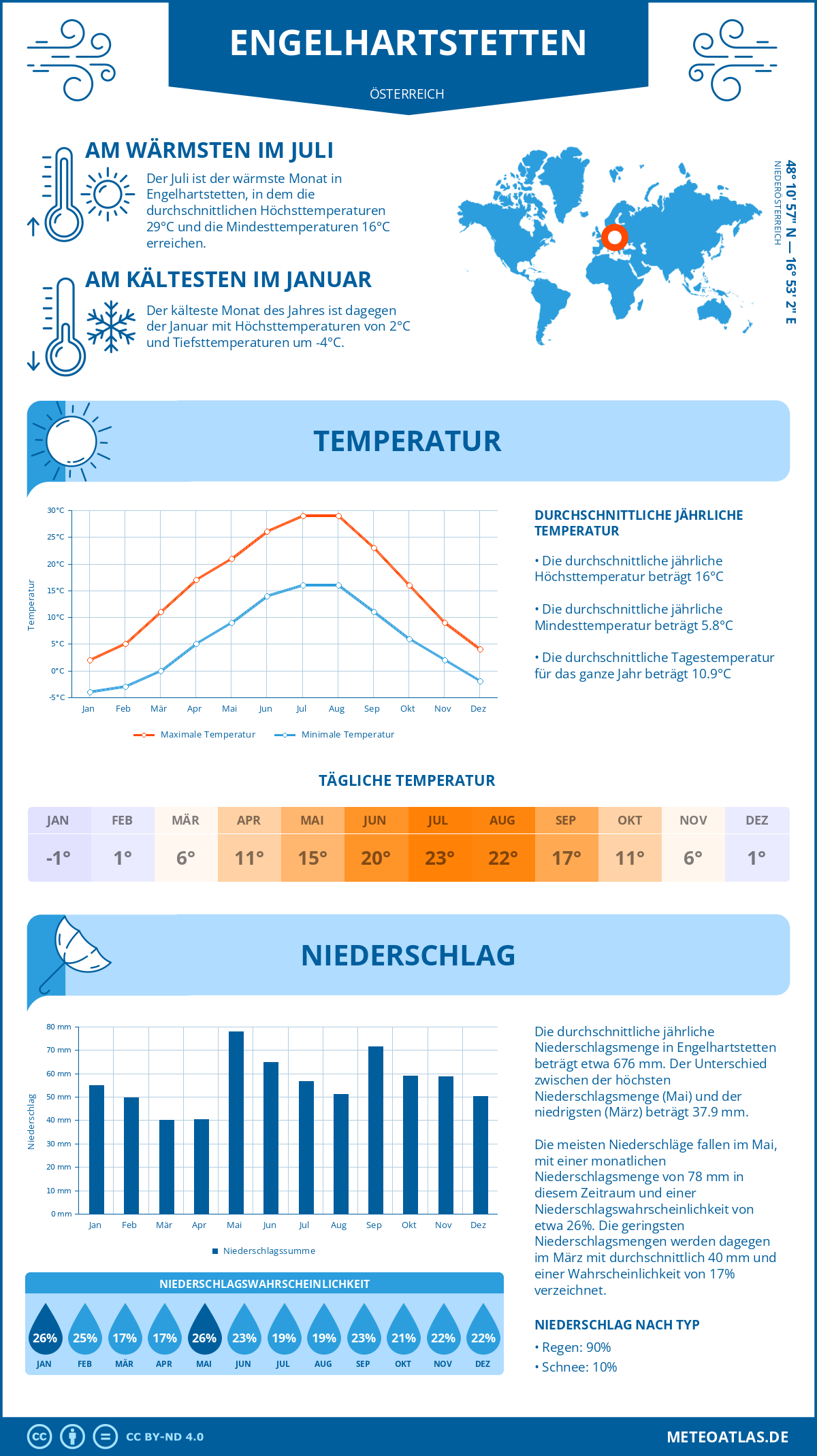 Wetter Engelhartstetten (Österreich) - Temperatur und Niederschlag