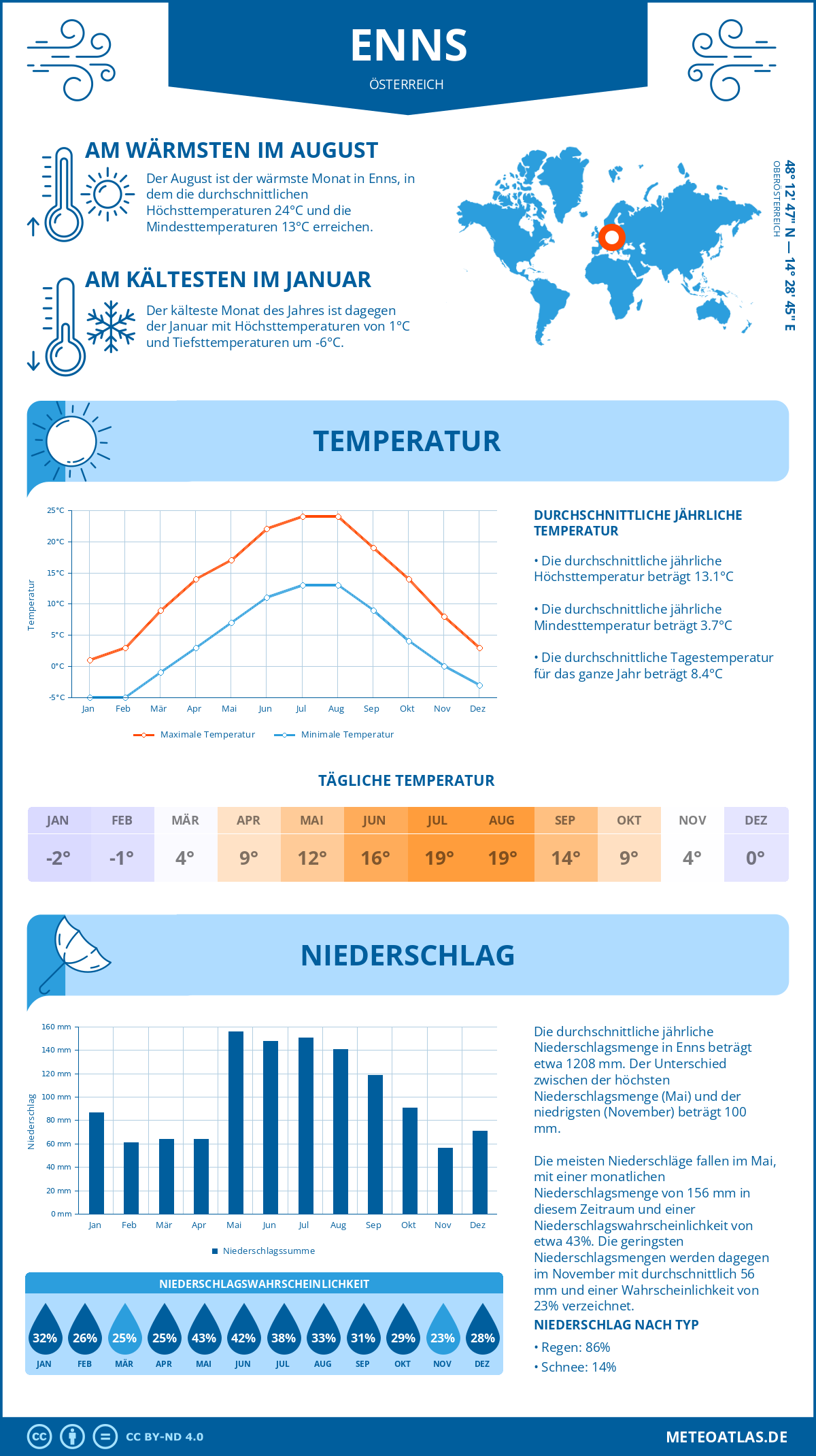 Wetter Enns (Österreich) - Temperatur und Niederschlag
