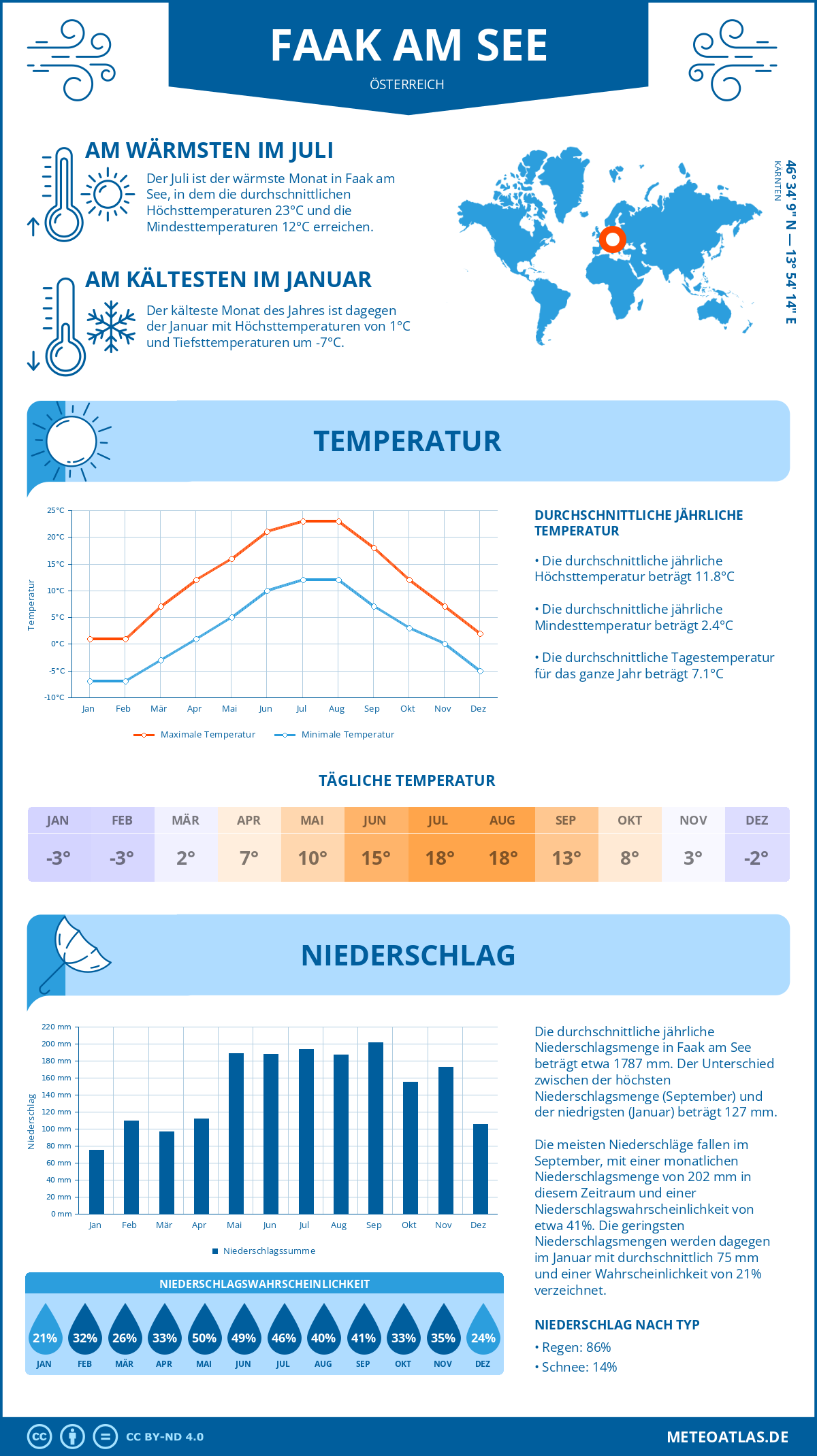 Wetter Faak am See (Österreich) - Temperatur und Niederschlag