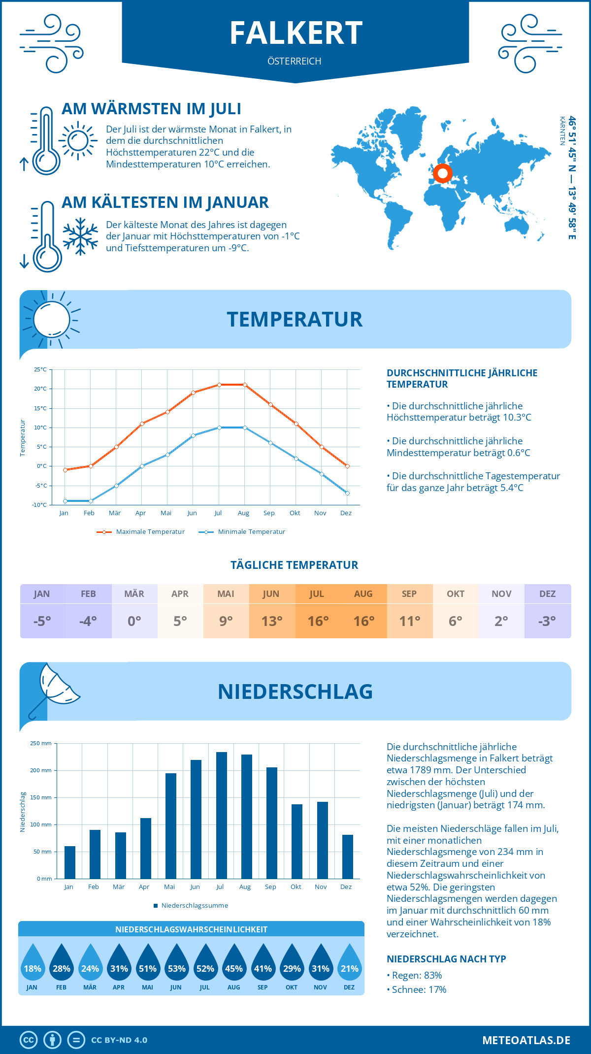 Wetter Falkert (Österreich) - Temperatur und Niederschlag