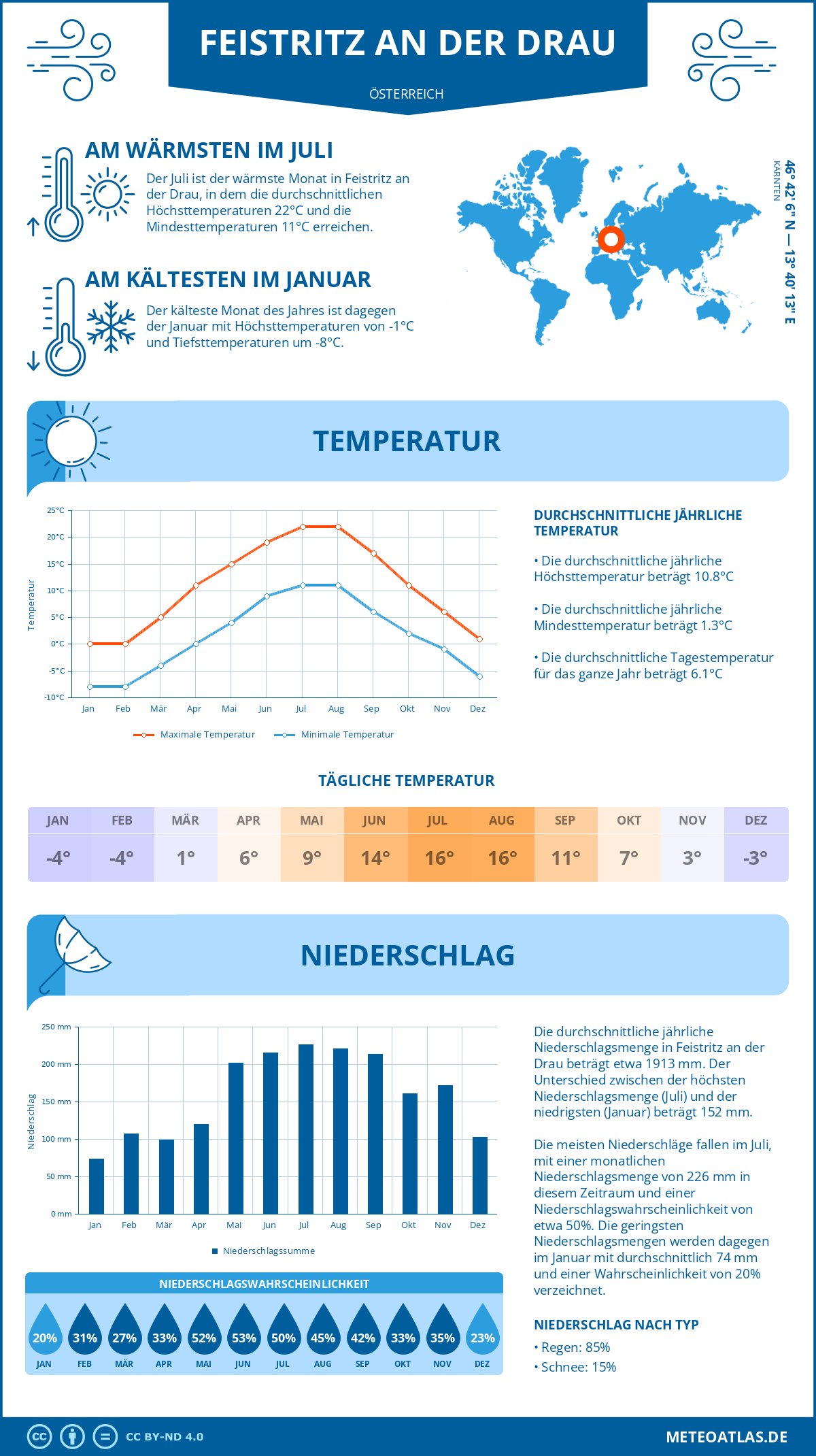 Wetter Feistritz an der Drau (Österreich) - Temperatur und Niederschlag