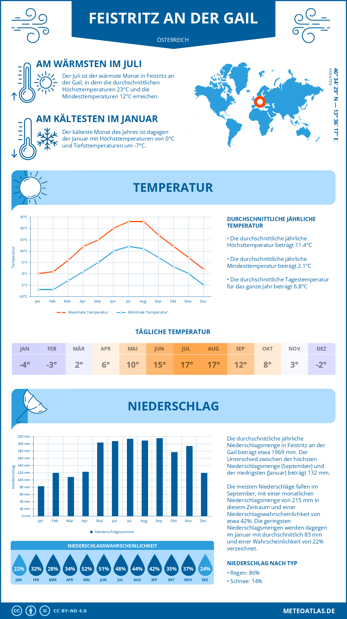 Wetter Feistritz an der Gail (Österreich) - Temperatur und Niederschlag