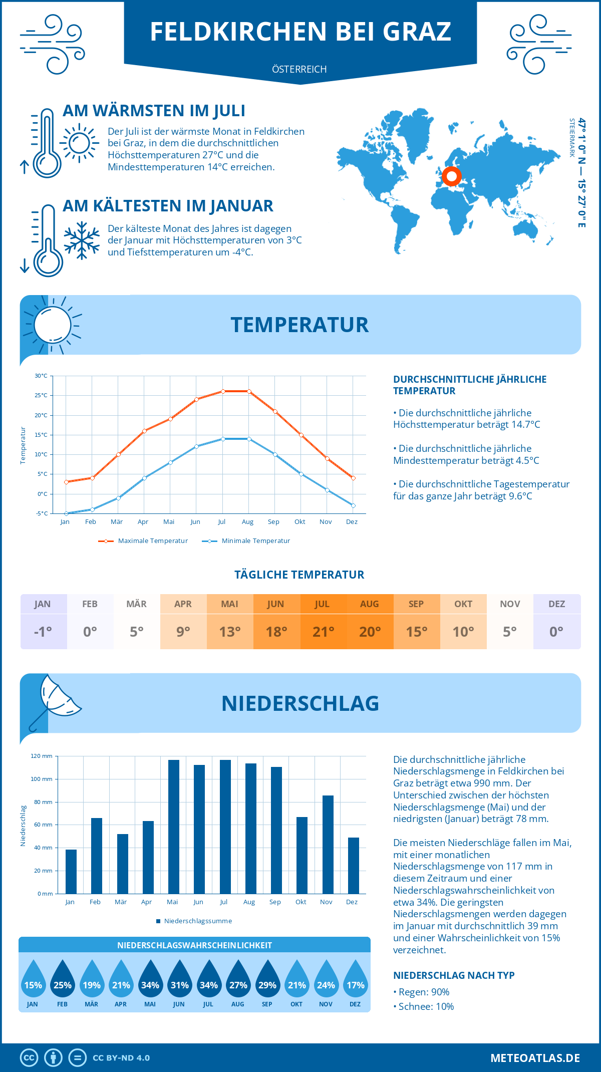 Wetter Feldkirchen bei Graz (Österreich) - Temperatur und Niederschlag