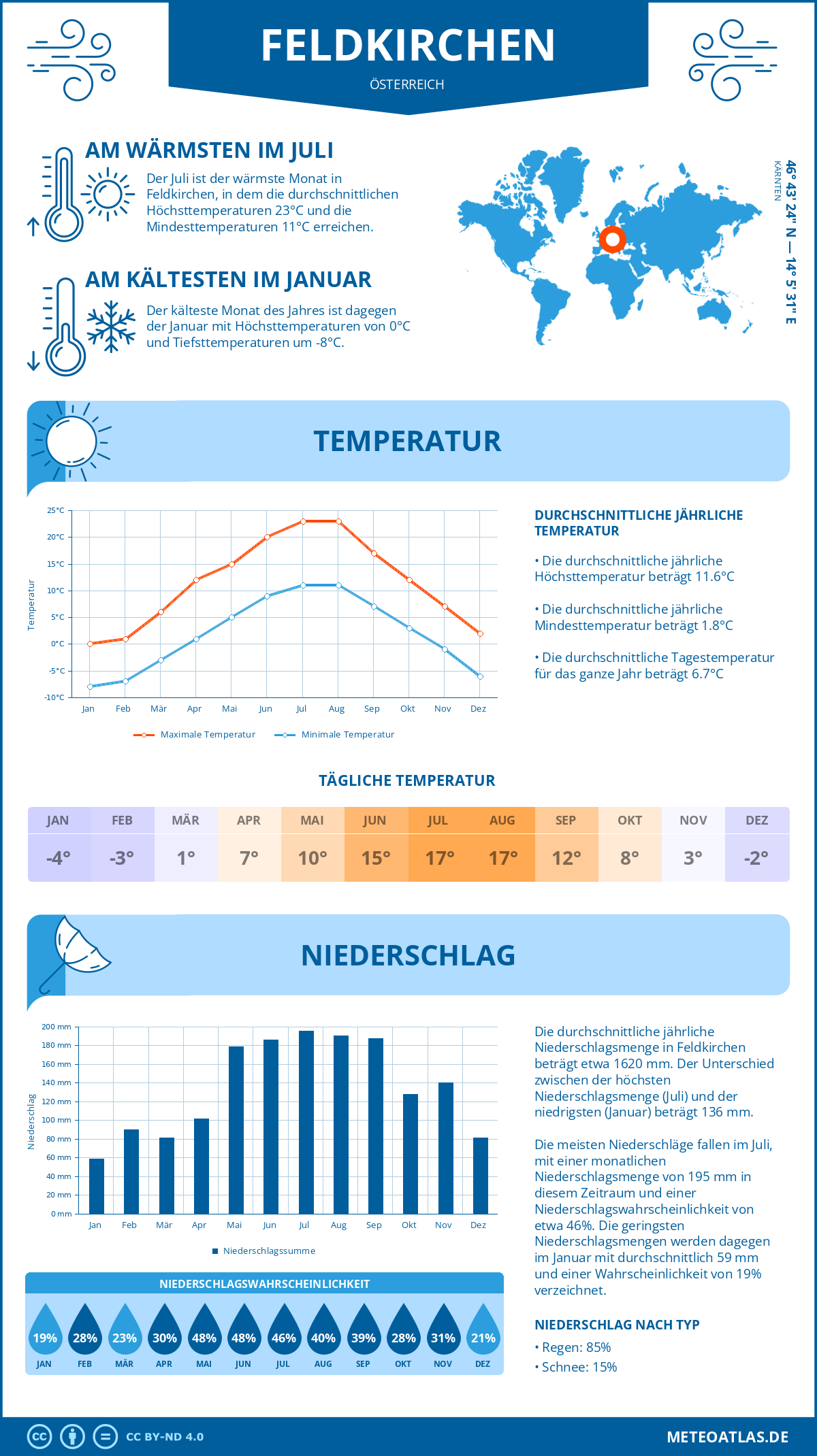 Wetter Feldkirchen (Österreich) - Temperatur und Niederschlag