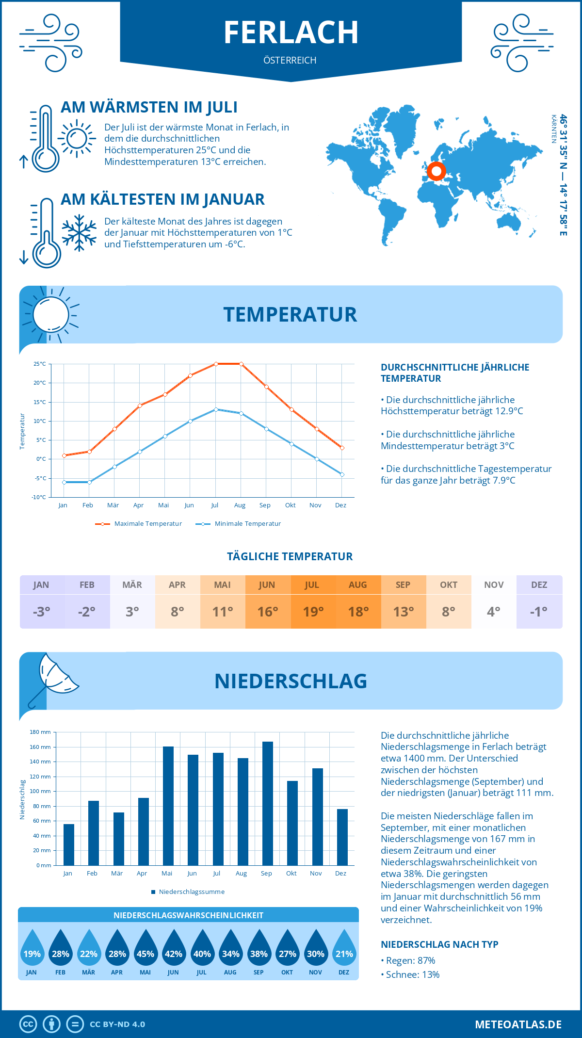 Wetter Ferlach (Österreich) - Temperatur und Niederschlag