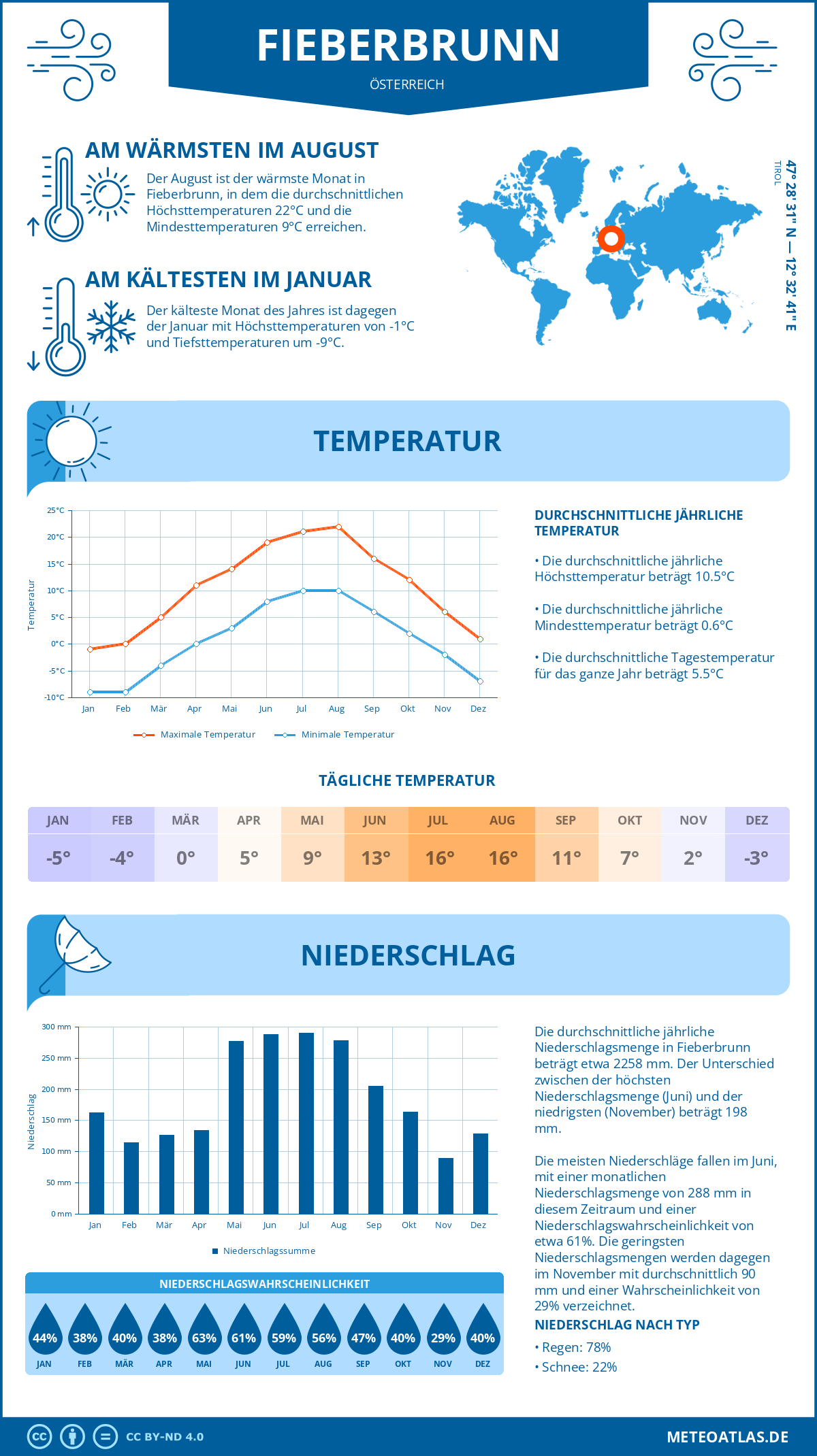 Wetter Fieberbrunn (Österreich) - Temperatur und Niederschlag