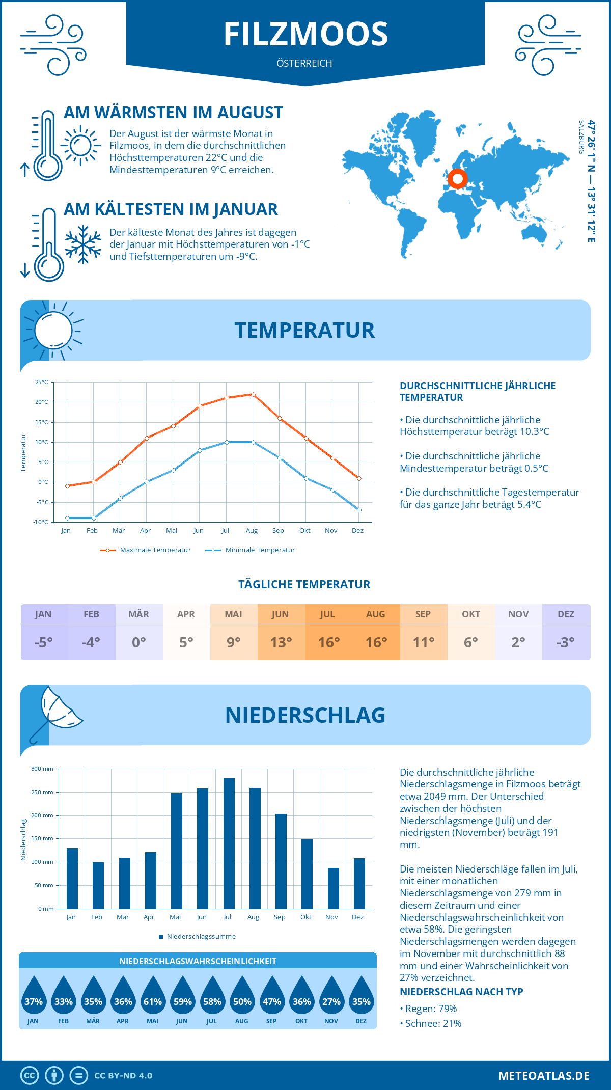 Wetter Filzmoos (Österreich) - Temperatur und Niederschlag