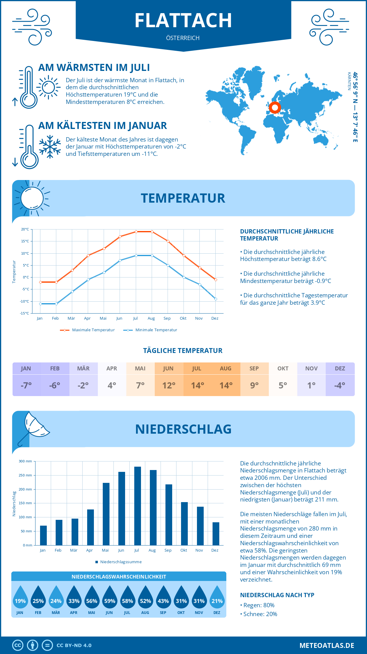 Wetter Flattach (Österreich) - Temperatur und Niederschlag