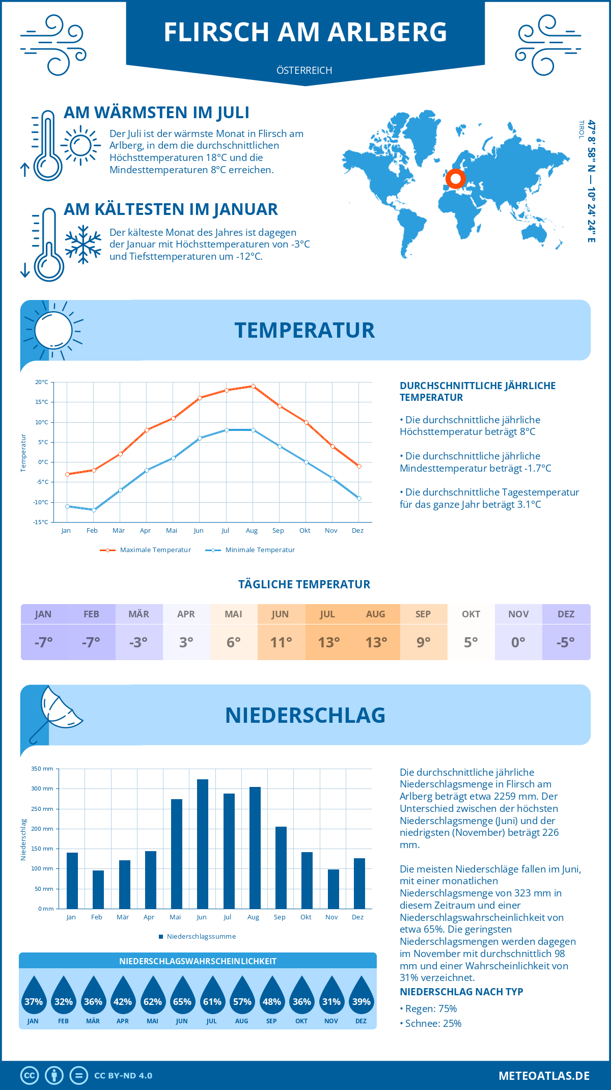Wetter Flirsch am Arlberg (Österreich) - Temperatur und Niederschlag
