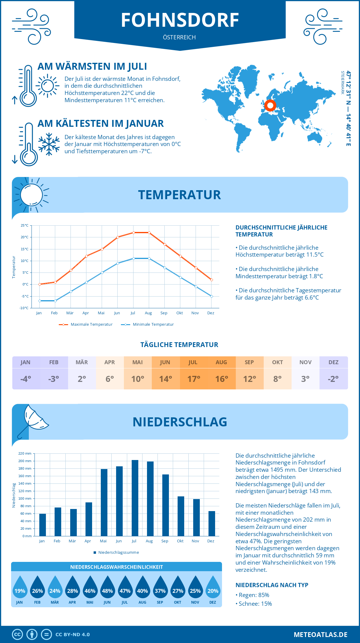 Wetter Fohnsdorf (Österreich) - Temperatur und Niederschlag