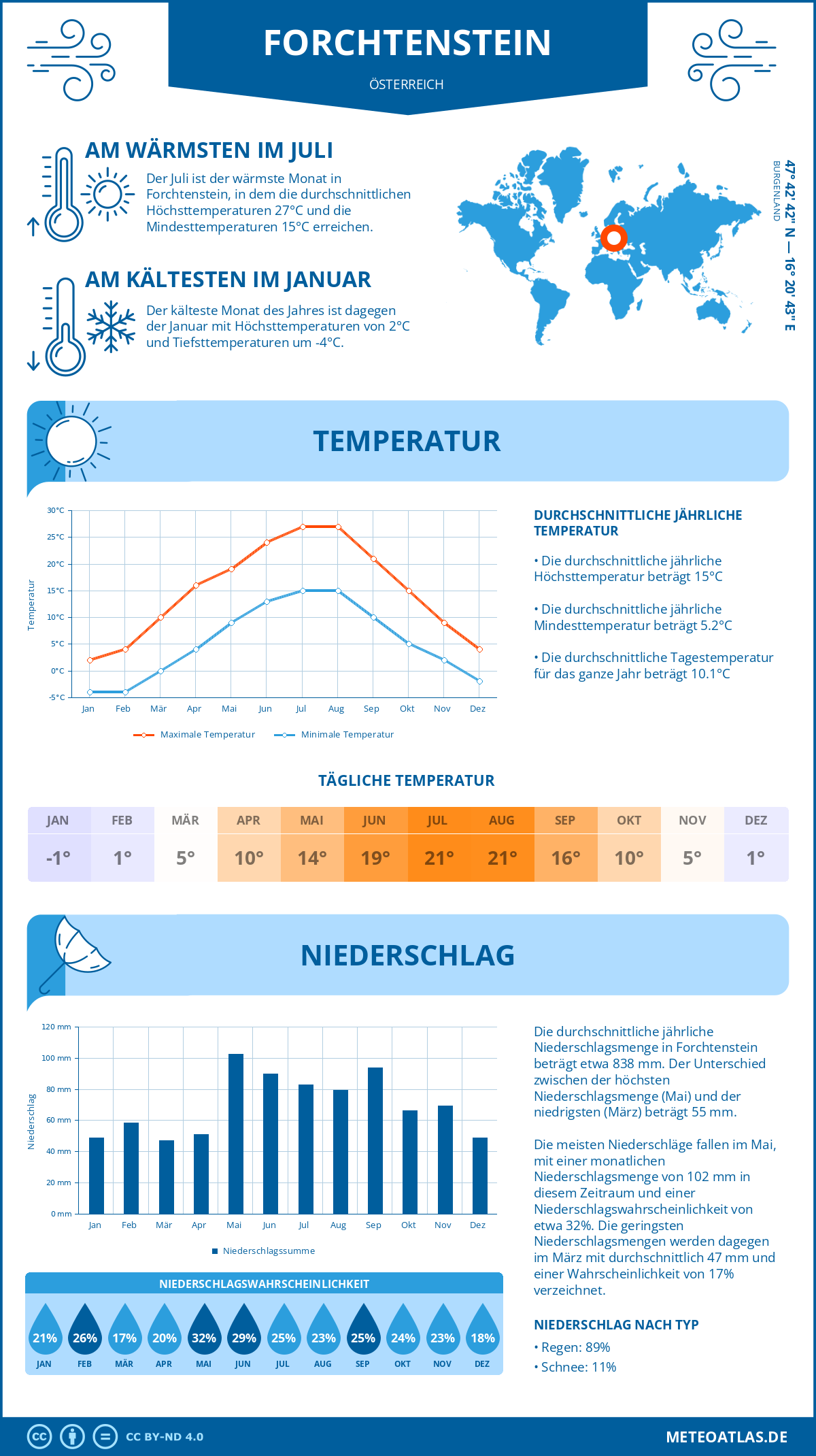 Wetter Forchtenstein (Österreich) - Temperatur und Niederschlag