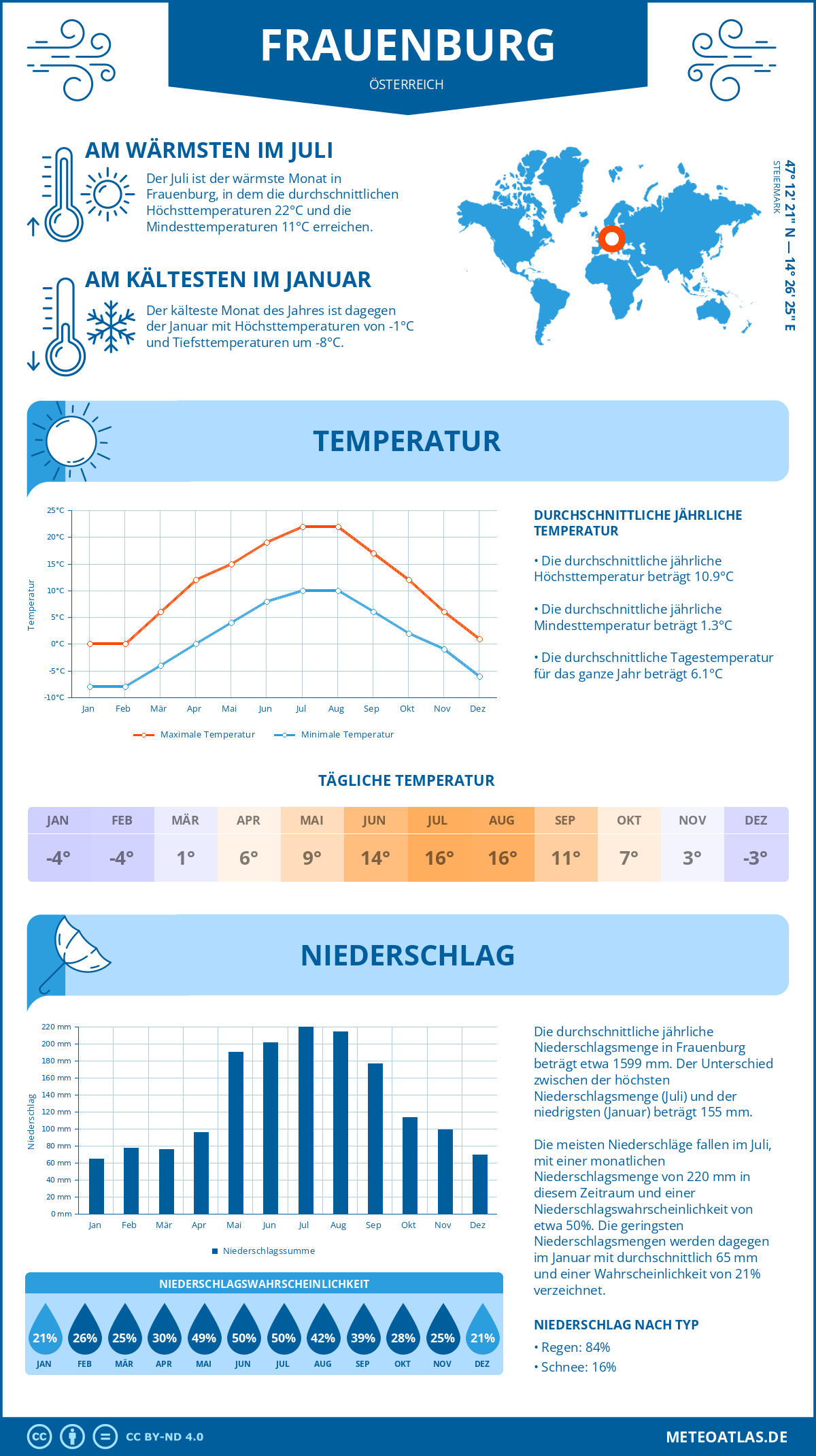 Wetter Frauenburg (Österreich) - Temperatur und Niederschlag