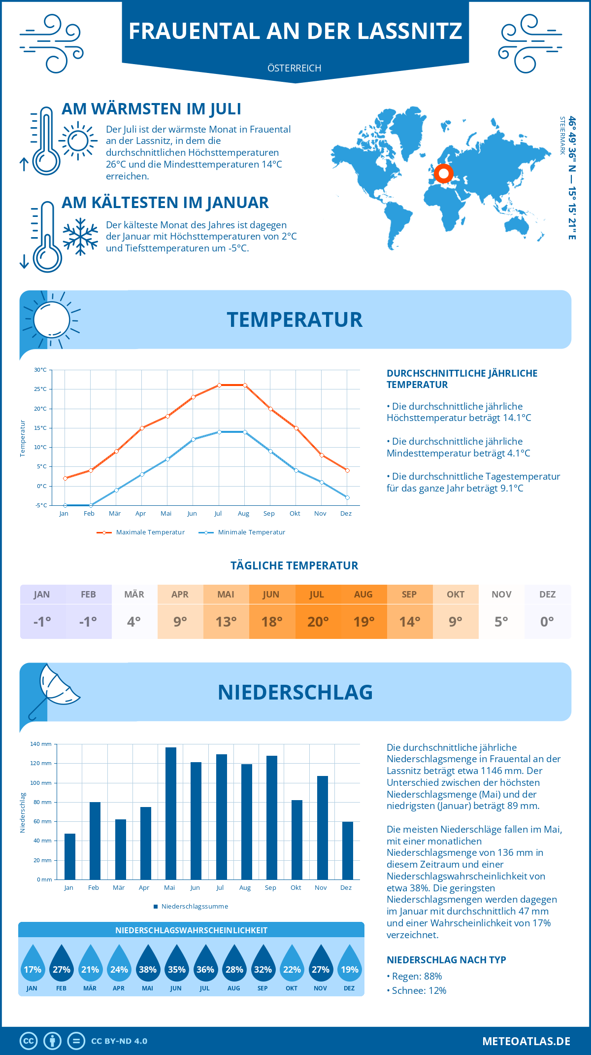 Wetter Frauental an der Lassnitz (Österreich) - Temperatur und Niederschlag