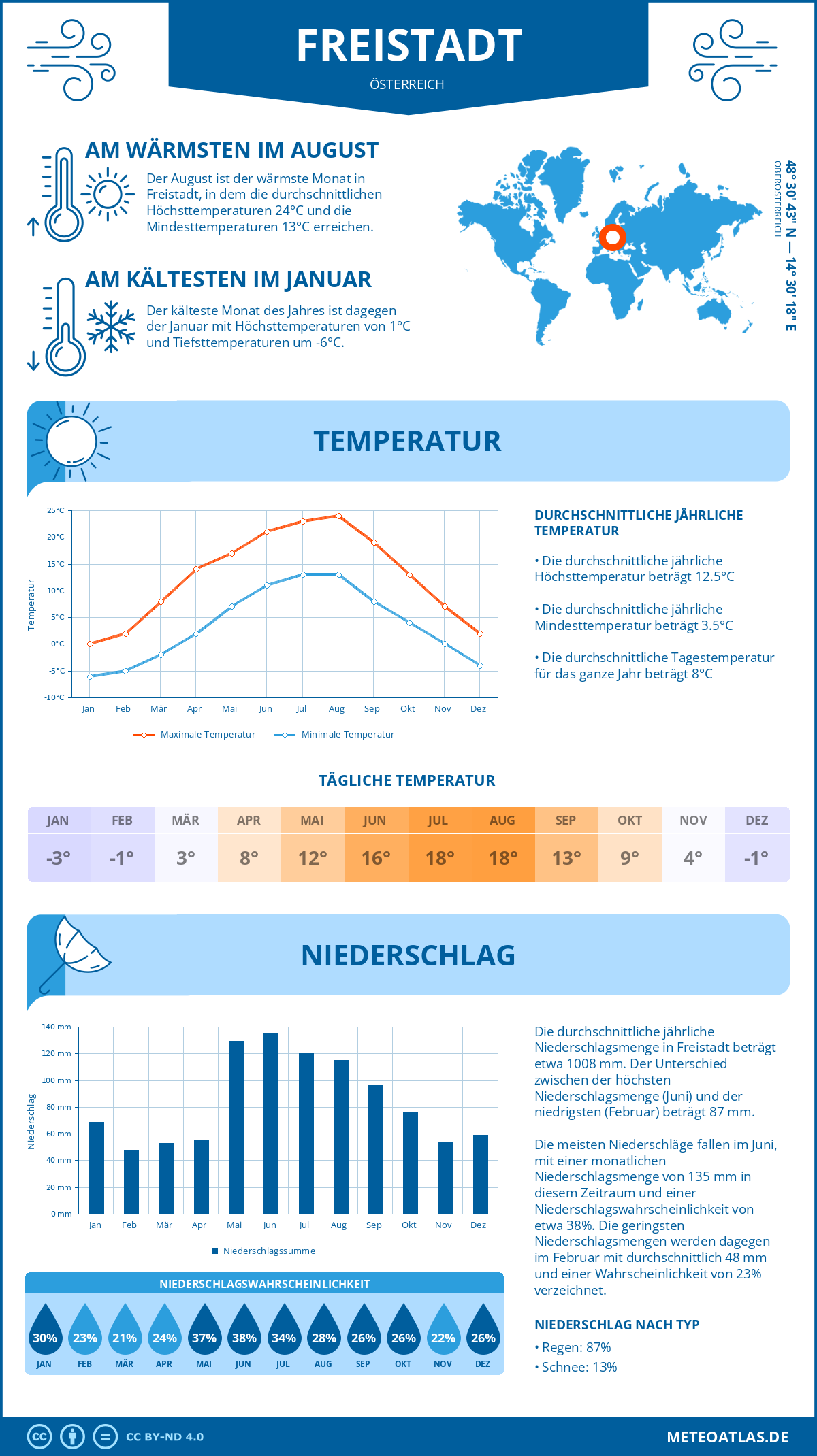 Wetter Freistadt (Österreich) - Temperatur und Niederschlag