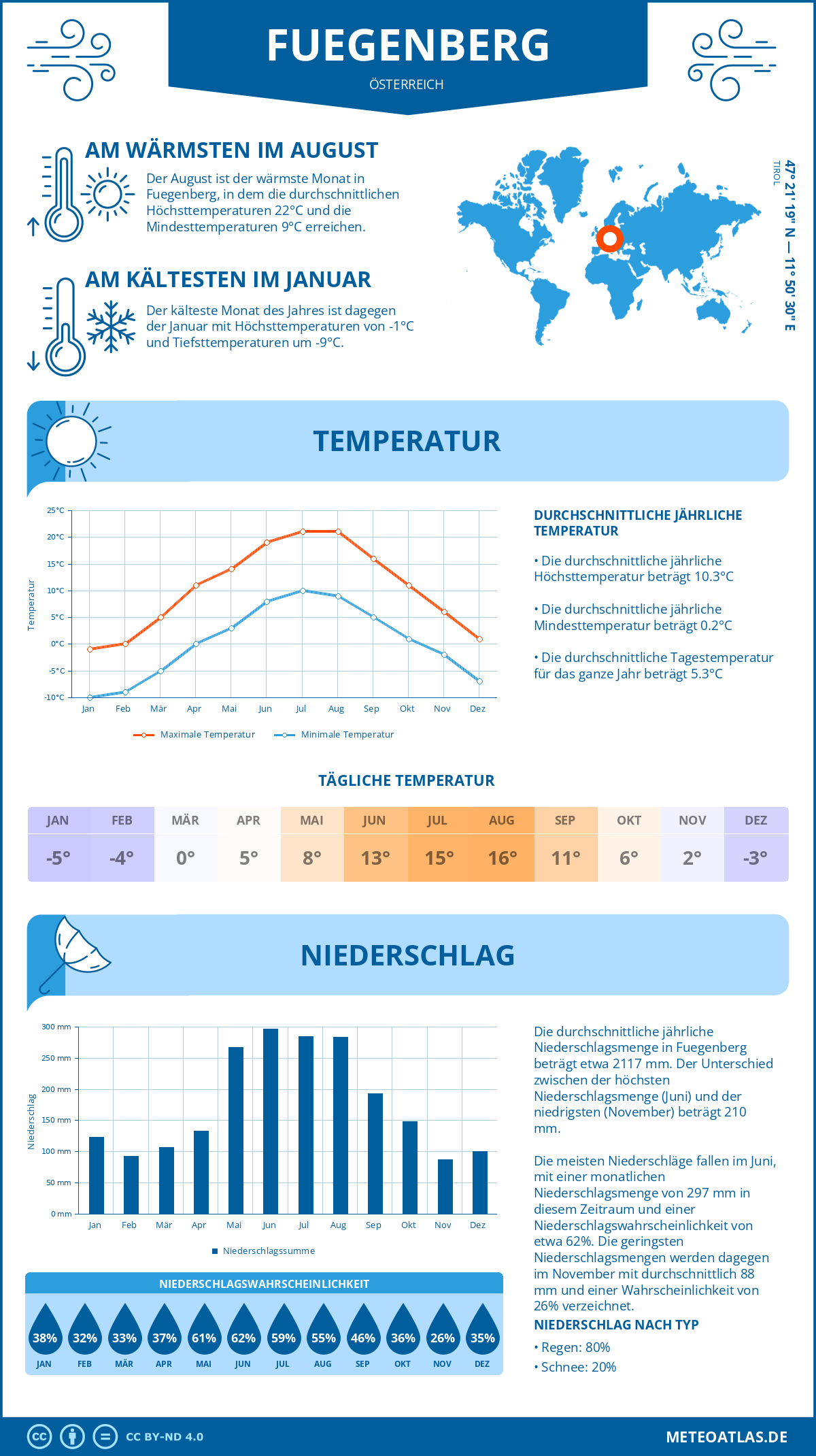 Wetter Fuegenberg (Österreich) - Temperatur und Niederschlag