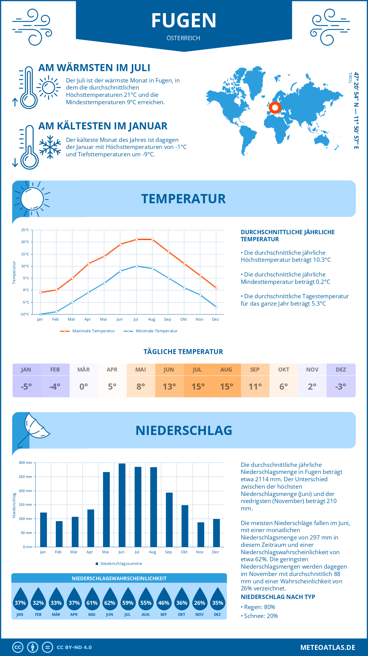 Wetter Fugen (Österreich) - Temperatur und Niederschlag