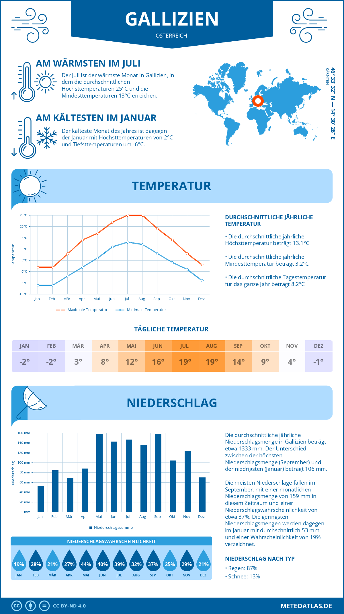 Wetter Gallizien (Österreich) - Temperatur und Niederschlag