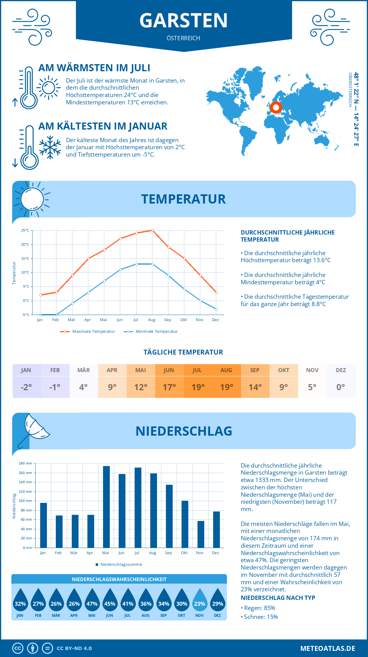 Wetter Garsten (Österreich) - Temperatur und Niederschlag