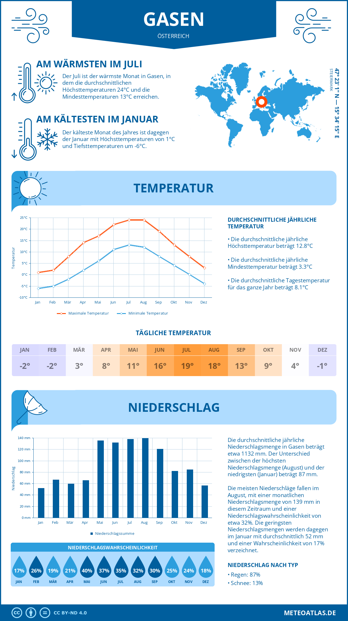 Wetter Gasen (Österreich) - Temperatur und Niederschlag
