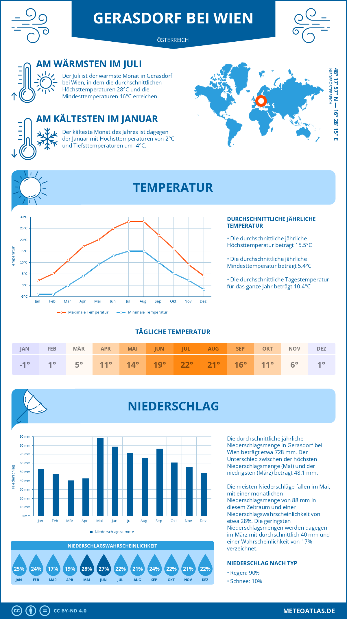 Wetter Gerasdorf bei Wien (Österreich) - Temperatur und Niederschlag