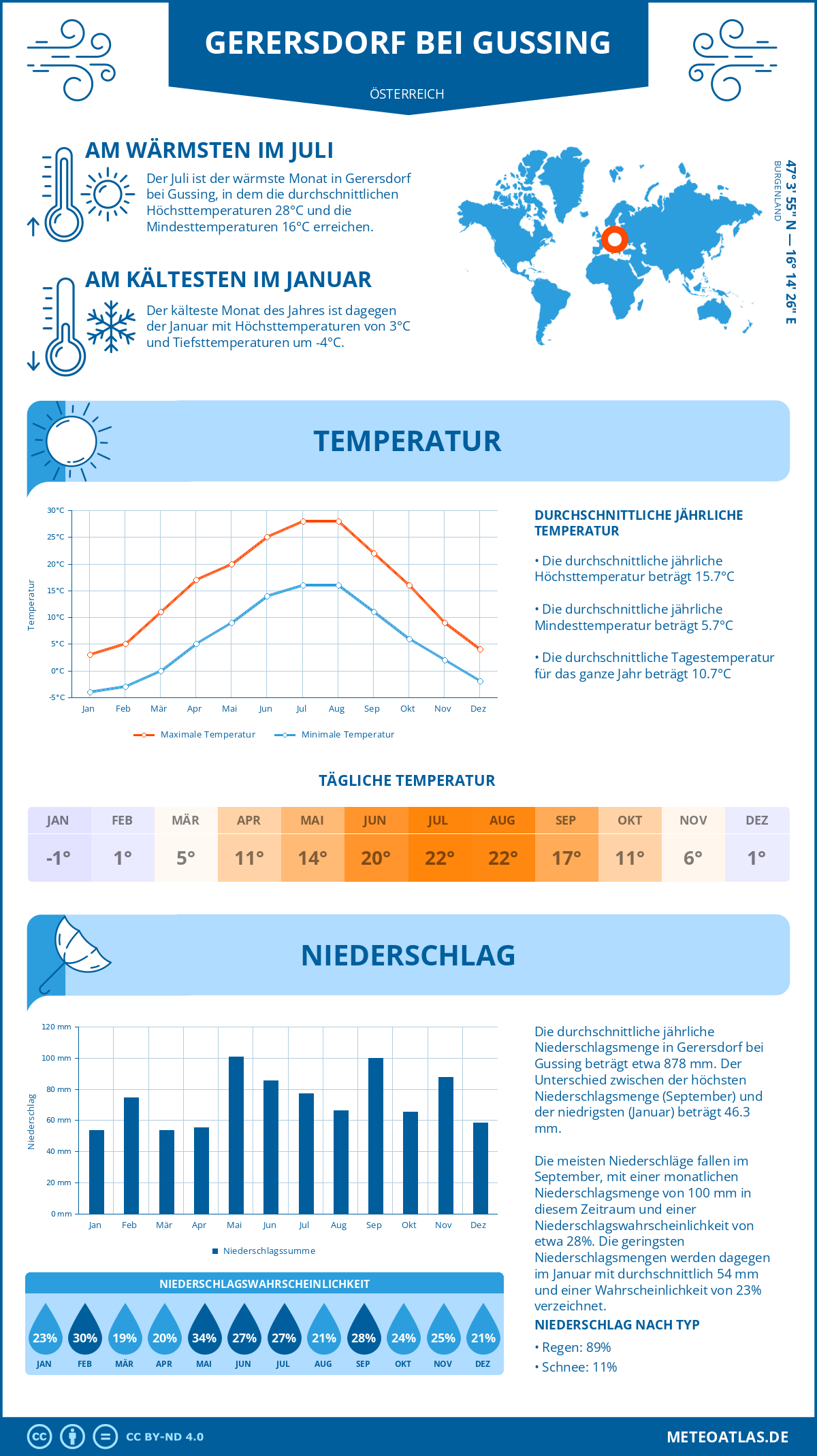 Wetter Gerersdorf bei Gussing (Österreich) - Temperatur und Niederschlag