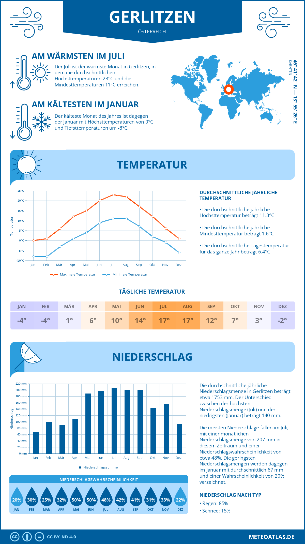 Wetter Gerlitzen (Österreich) - Temperatur und Niederschlag
