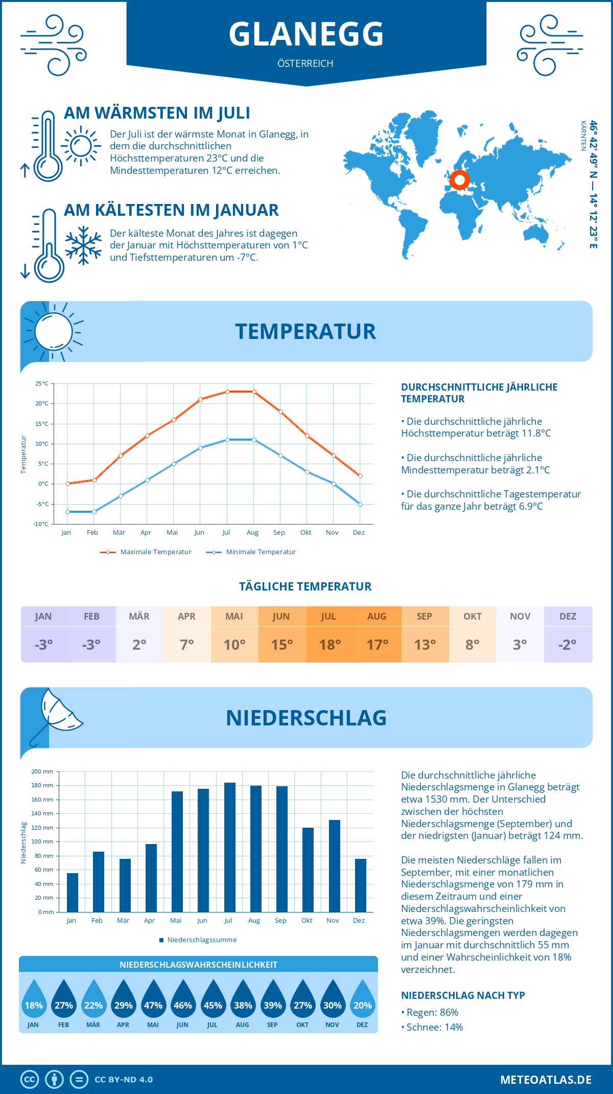 Wetter Glanegg (Österreich) - Temperatur und Niederschlag