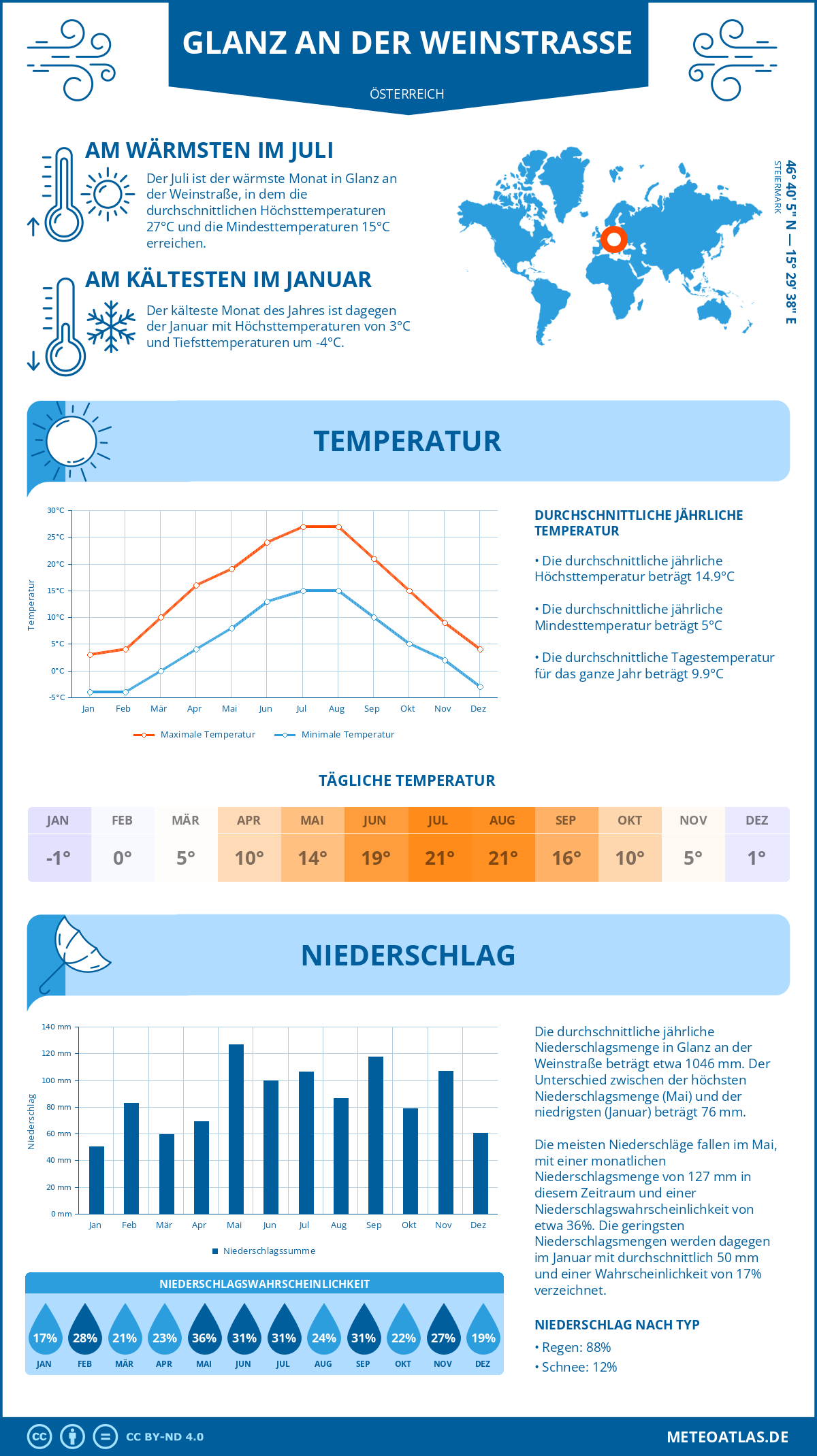 Wetter Glanz an der Weinstraße (Österreich) - Temperatur und Niederschlag