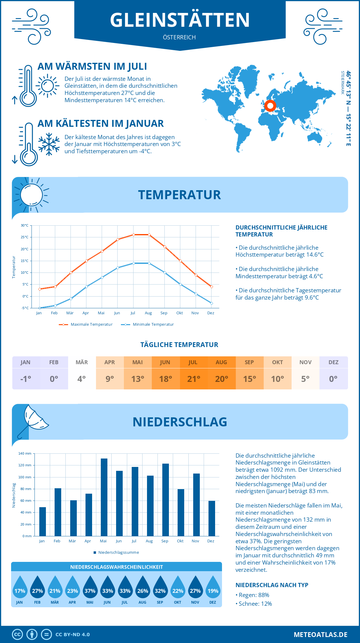 Wetter Gleinstätten (Österreich) - Temperatur und Niederschlag