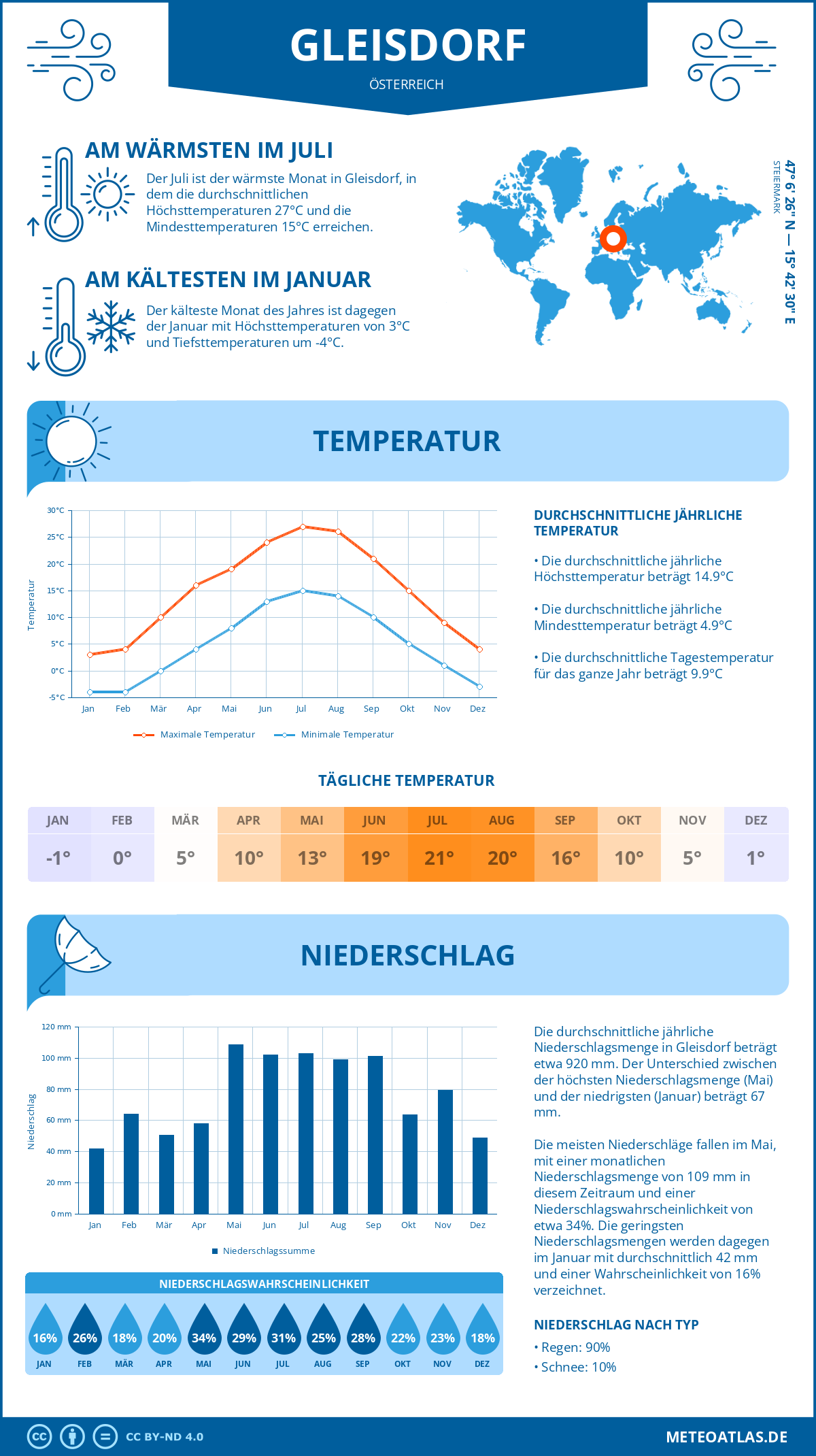Wetter Gleisdorf (Österreich) - Temperatur und Niederschlag