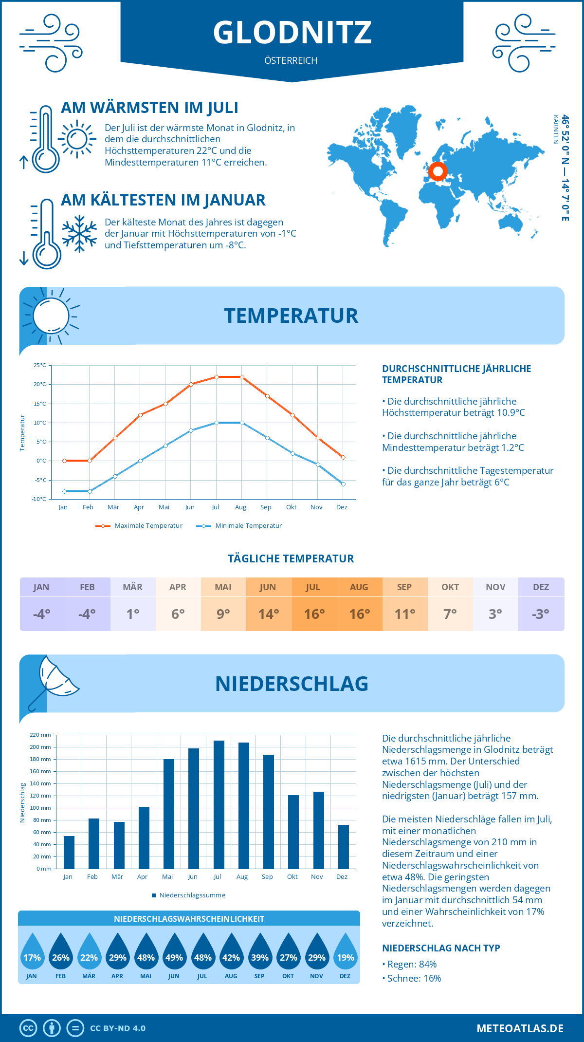 Wetter Glodnitz (Österreich) - Temperatur und Niederschlag