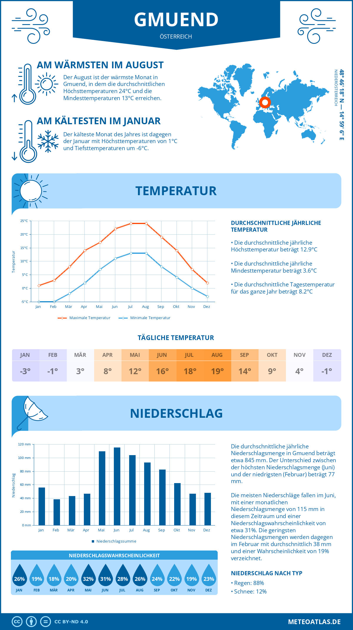 Wetter Gmuend (Österreich) - Temperatur und Niederschlag