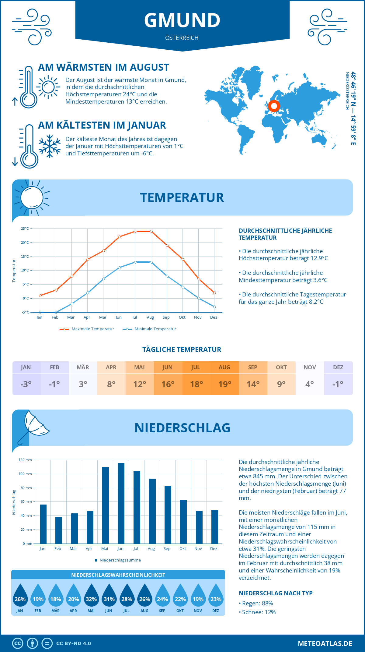 Wetter Gmund (Österreich) - Temperatur und Niederschlag